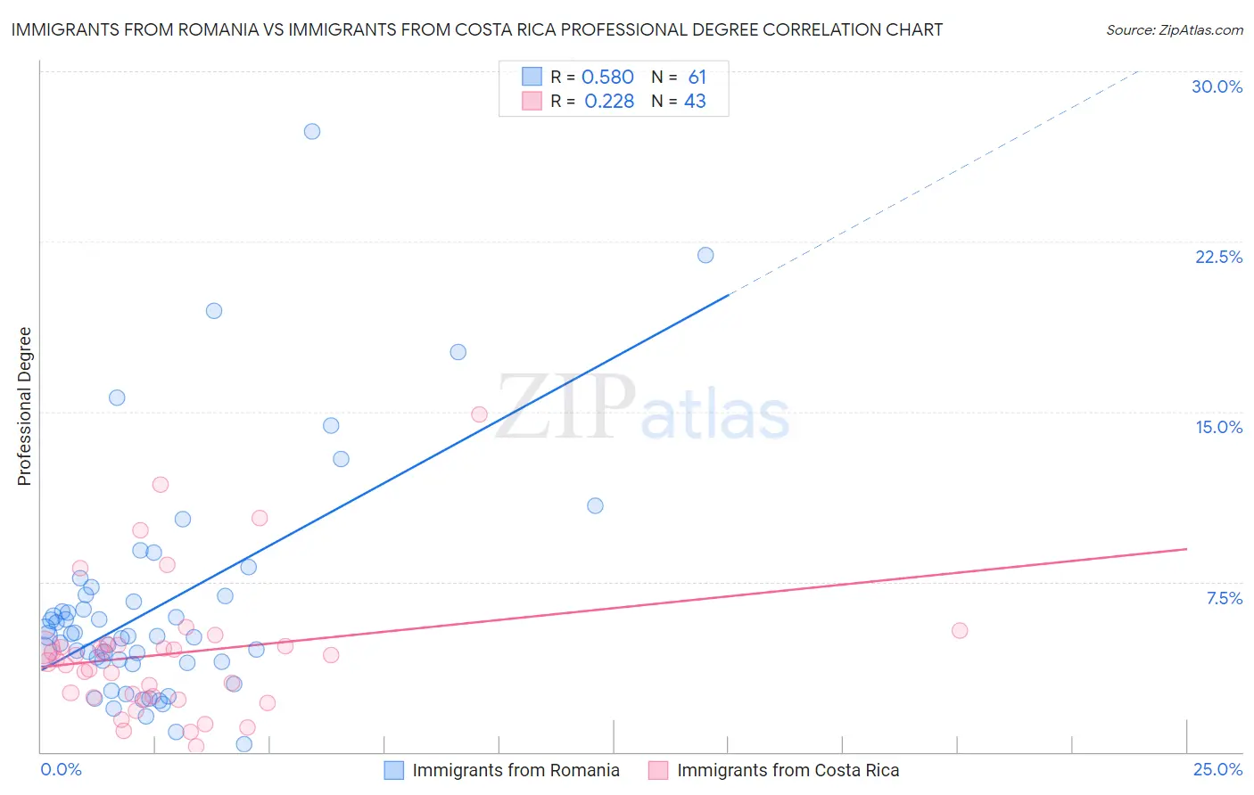Immigrants from Romania vs Immigrants from Costa Rica Professional Degree
