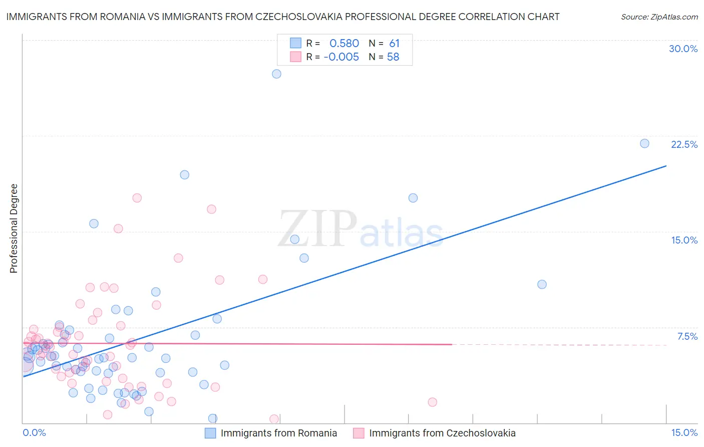 Immigrants from Romania vs Immigrants from Czechoslovakia Professional Degree