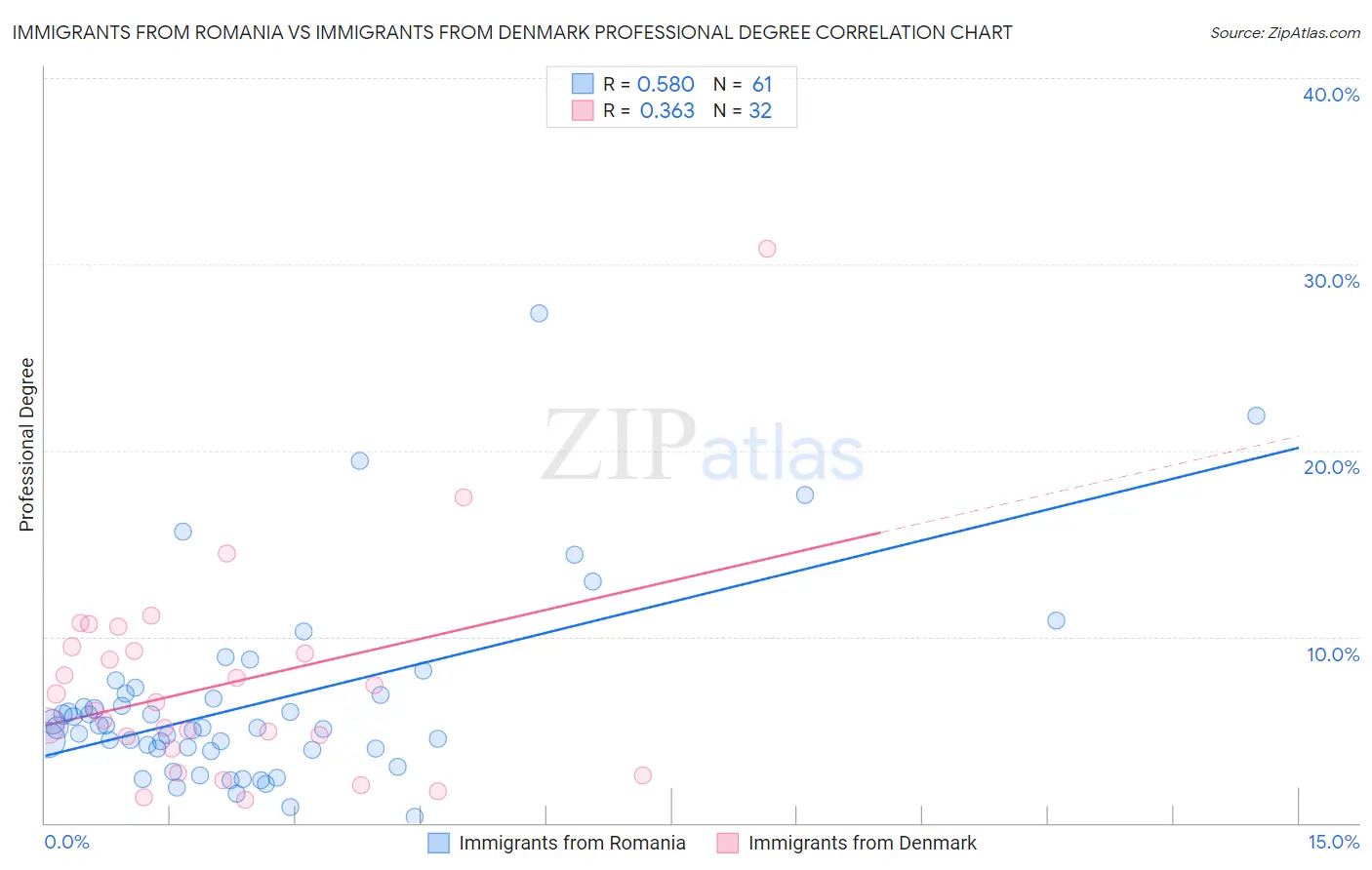 Immigrants from Romania vs Immigrants from Denmark Professional Degree