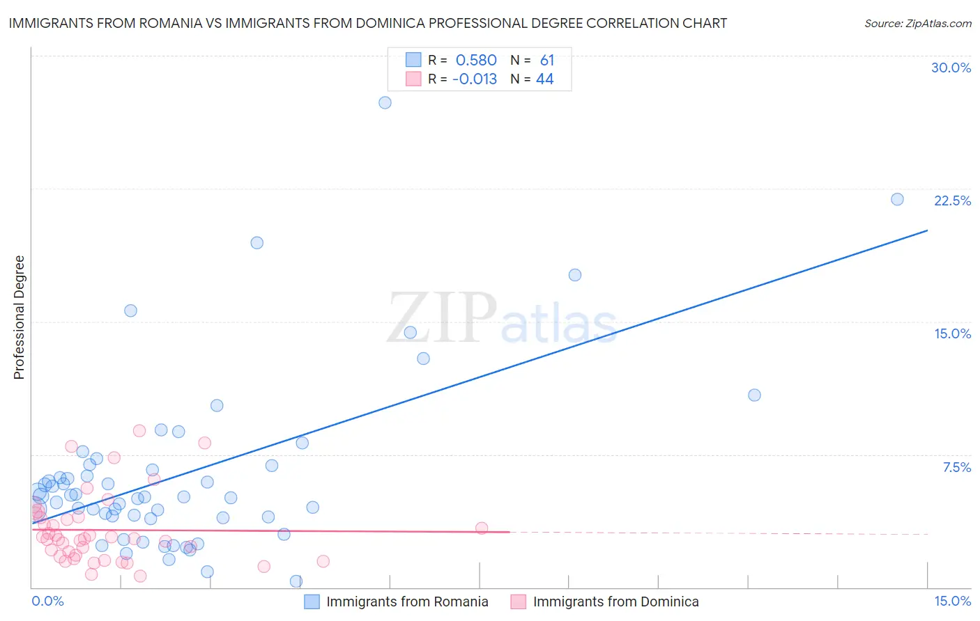 Immigrants from Romania vs Immigrants from Dominica Professional Degree