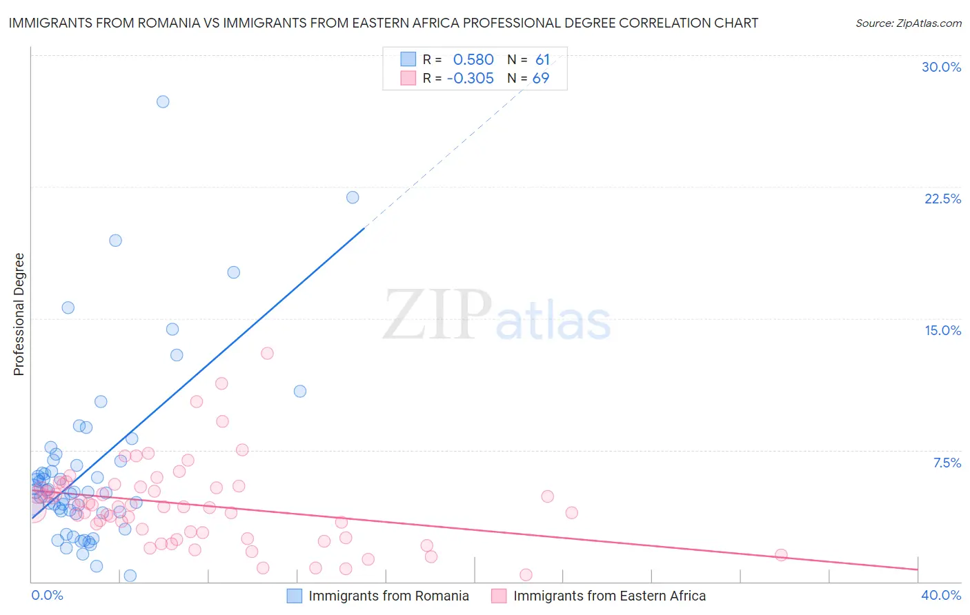 Immigrants from Romania vs Immigrants from Eastern Africa Professional Degree