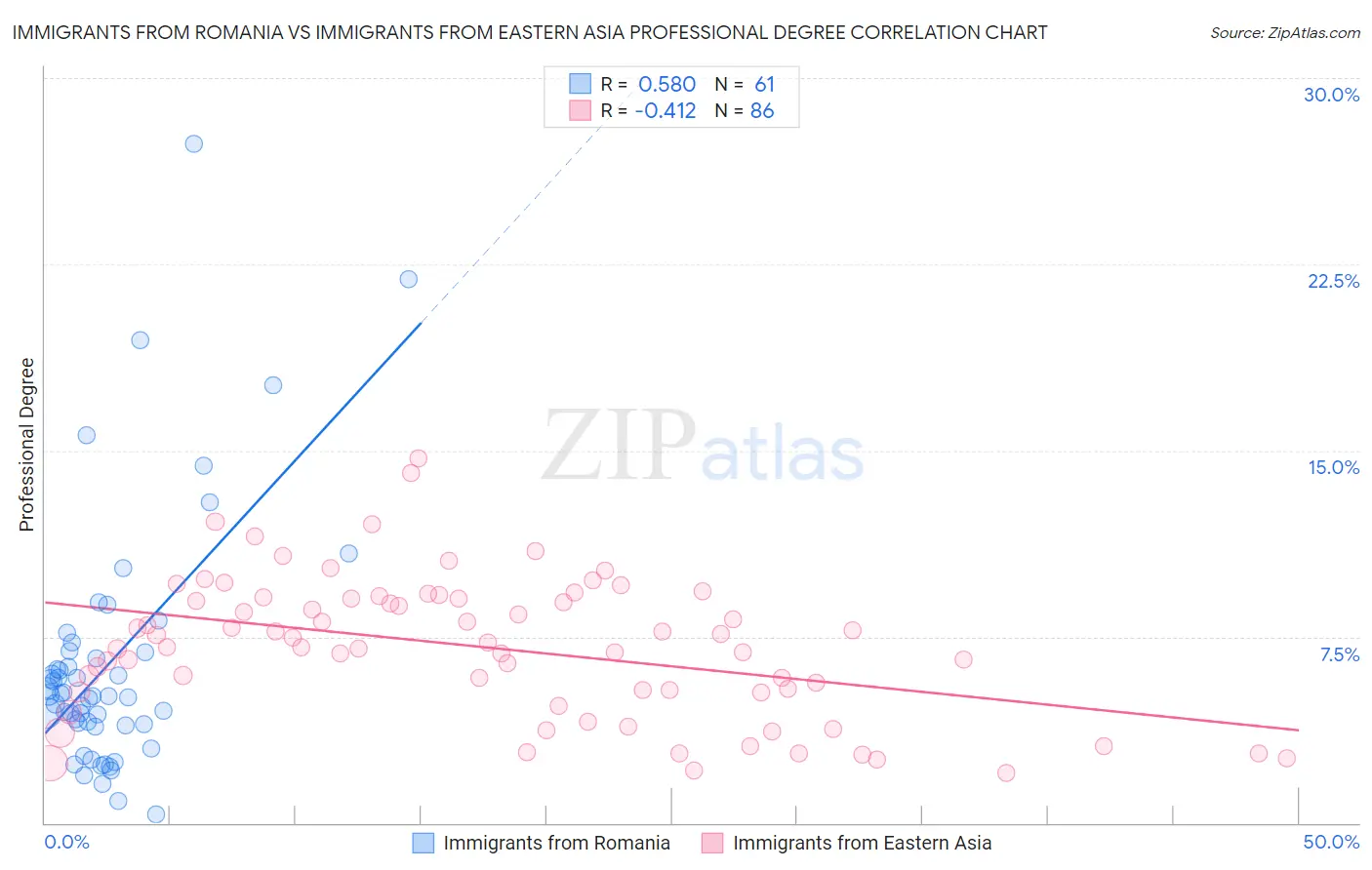 Immigrants from Romania vs Immigrants from Eastern Asia Professional Degree