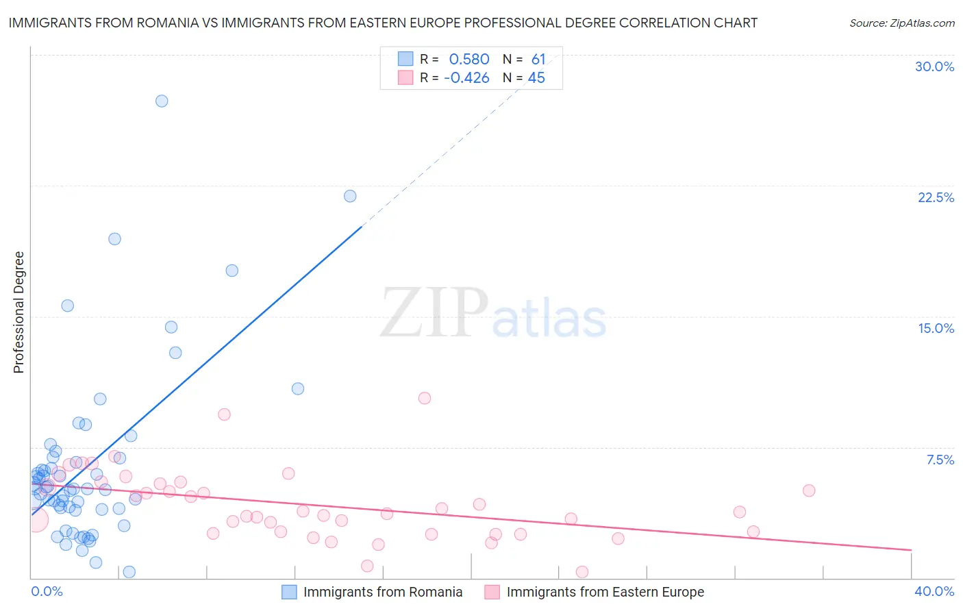 Immigrants from Romania vs Immigrants from Eastern Europe Professional Degree