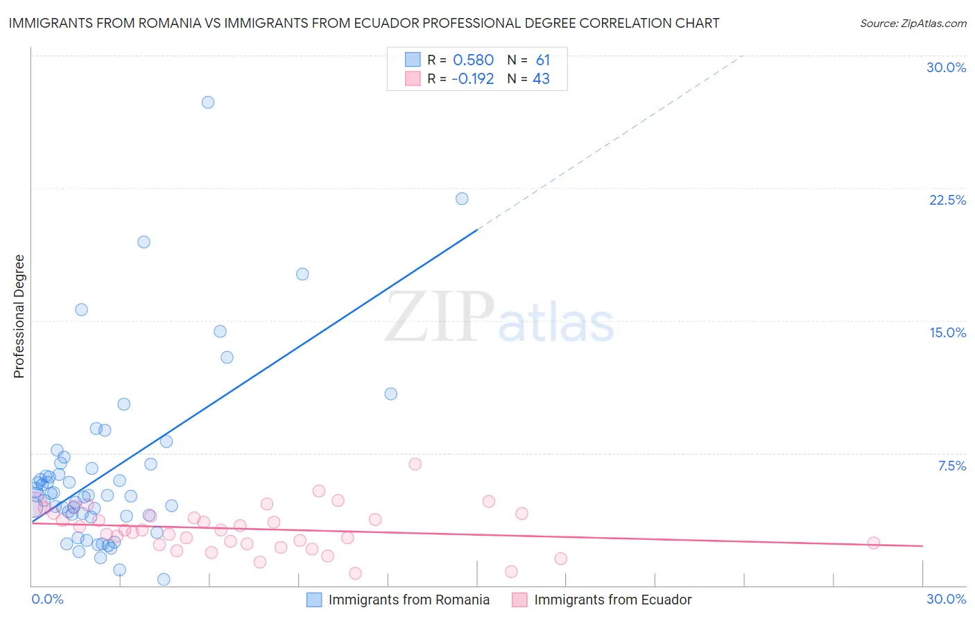 Immigrants from Romania vs Immigrants from Ecuador Professional Degree