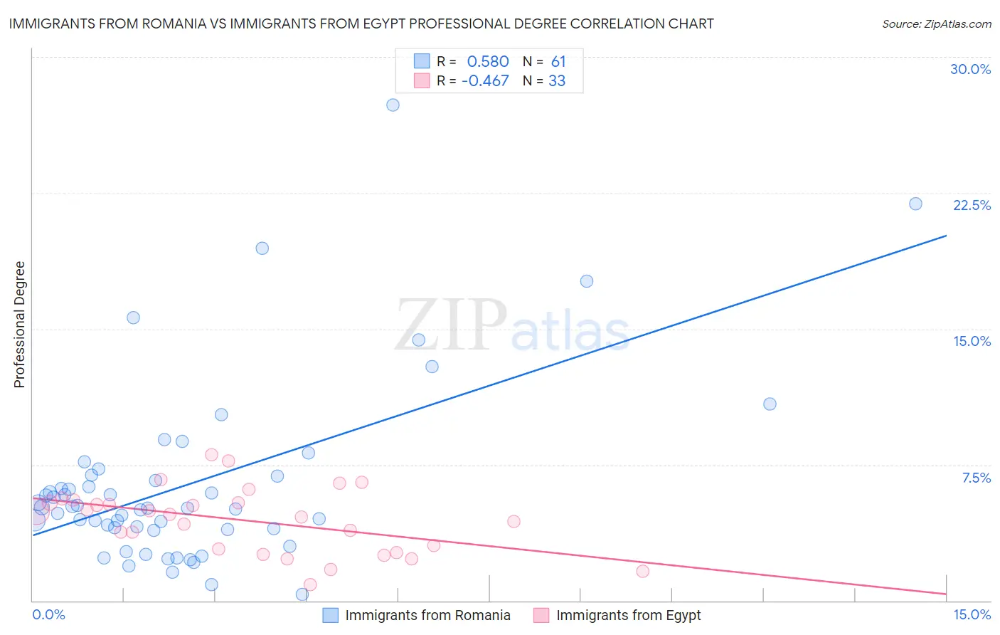 Immigrants from Romania vs Immigrants from Egypt Professional Degree