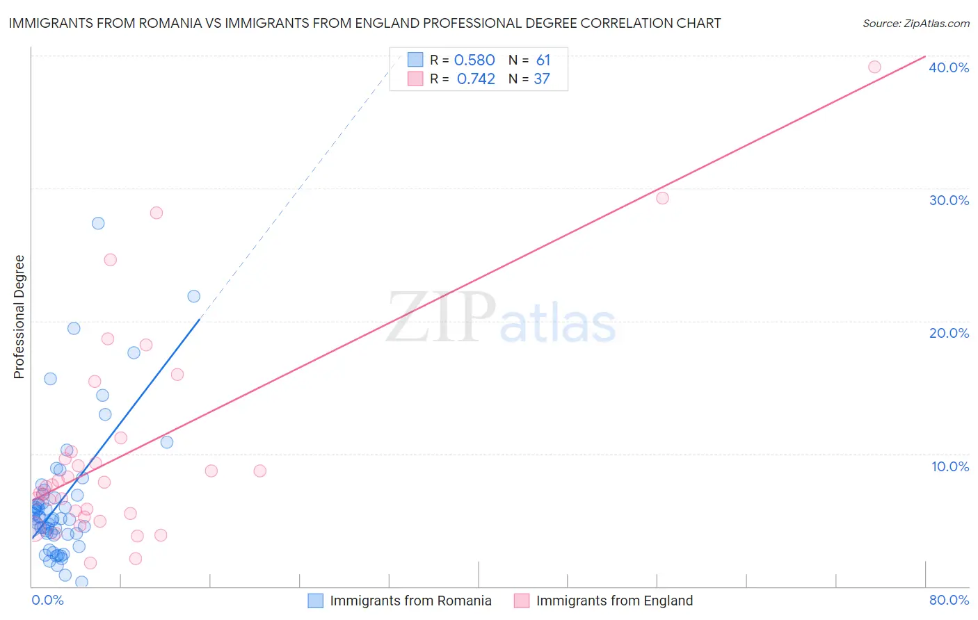 Immigrants from Romania vs Immigrants from England Professional Degree