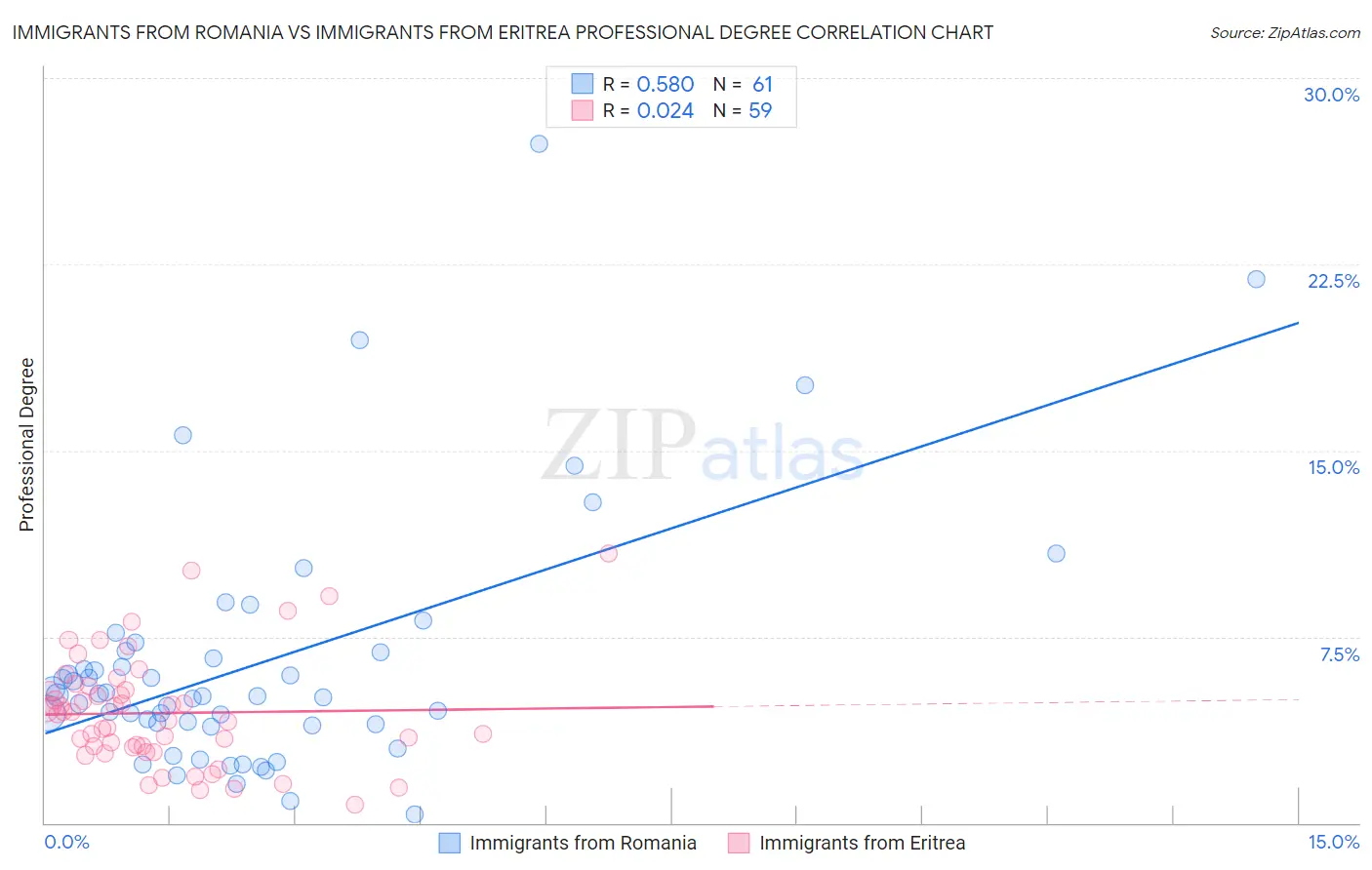 Immigrants from Romania vs Immigrants from Eritrea Professional Degree