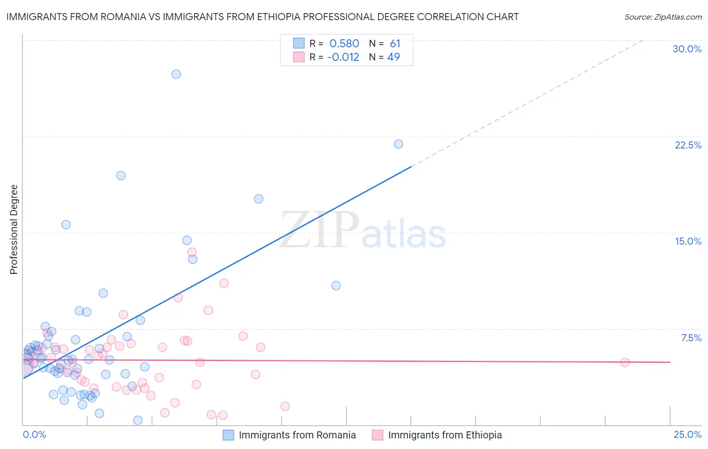 Immigrants from Romania vs Immigrants from Ethiopia Professional Degree