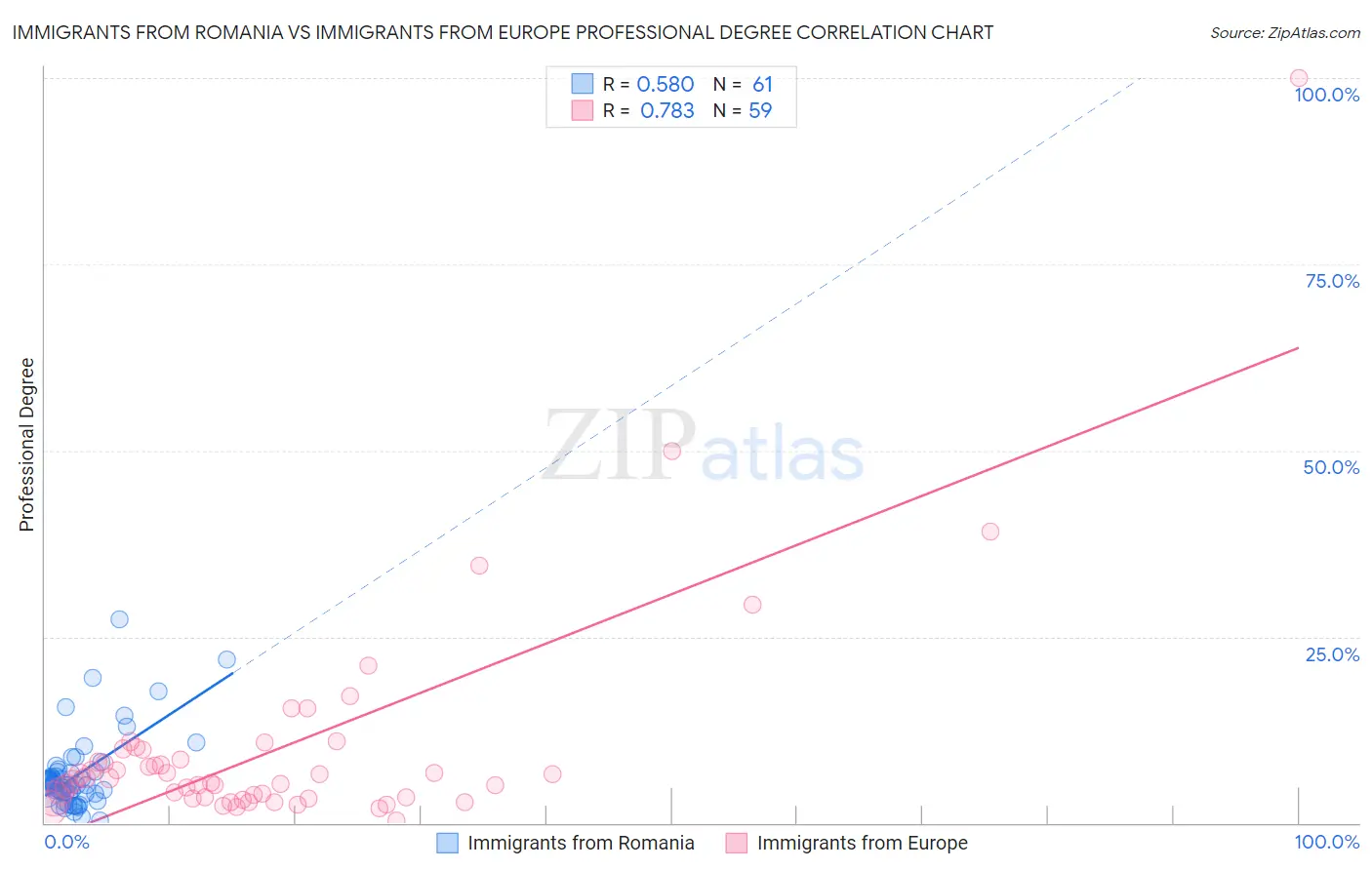 Immigrants from Romania vs Immigrants from Europe Professional Degree