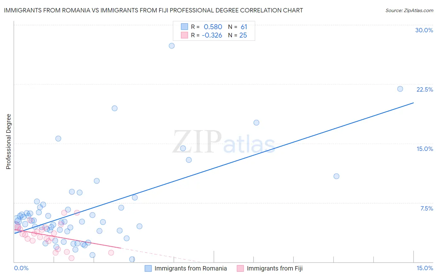 Immigrants from Romania vs Immigrants from Fiji Professional Degree