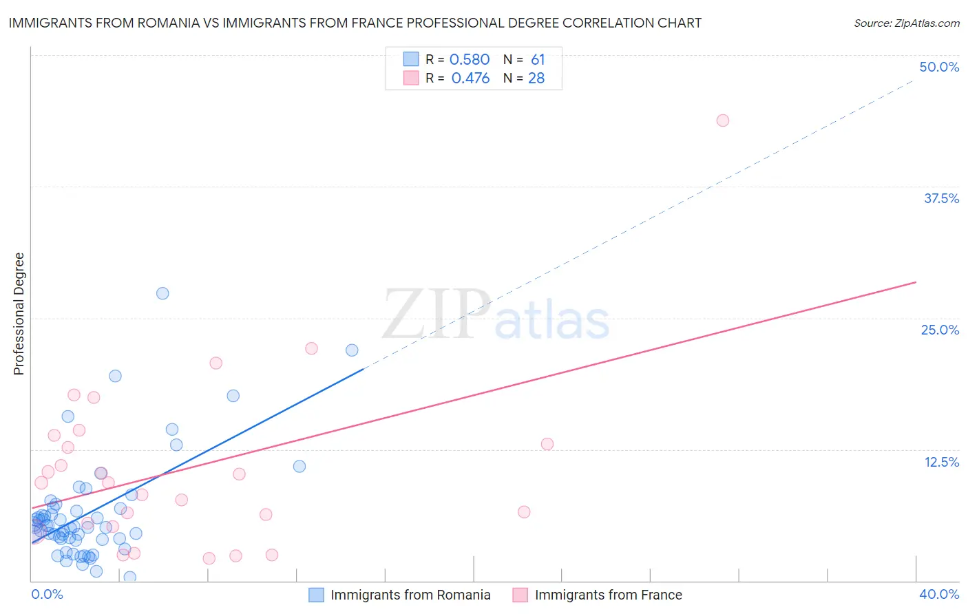 Immigrants from Romania vs Immigrants from France Professional Degree