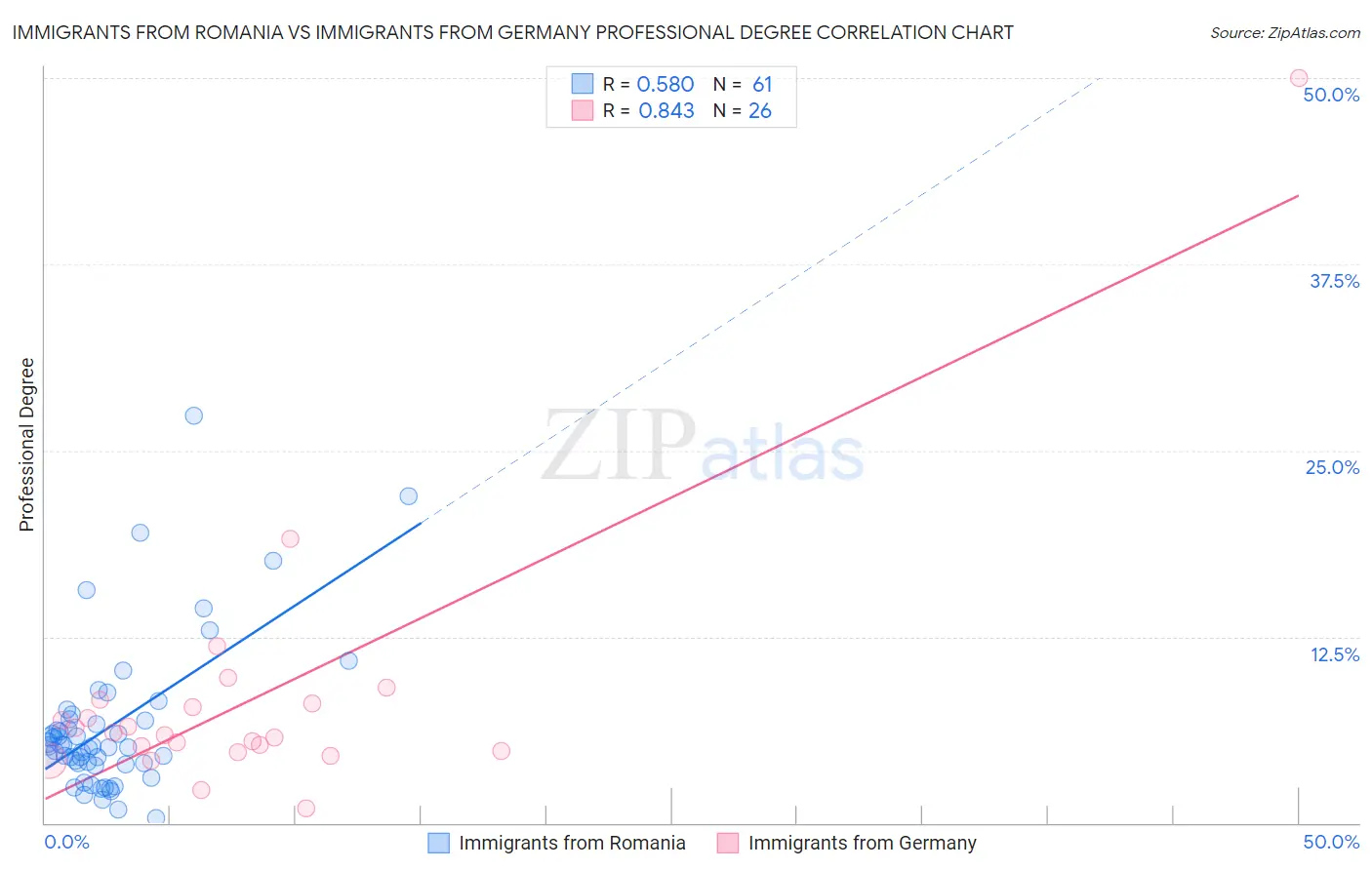 Immigrants from Romania vs Immigrants from Germany Professional Degree