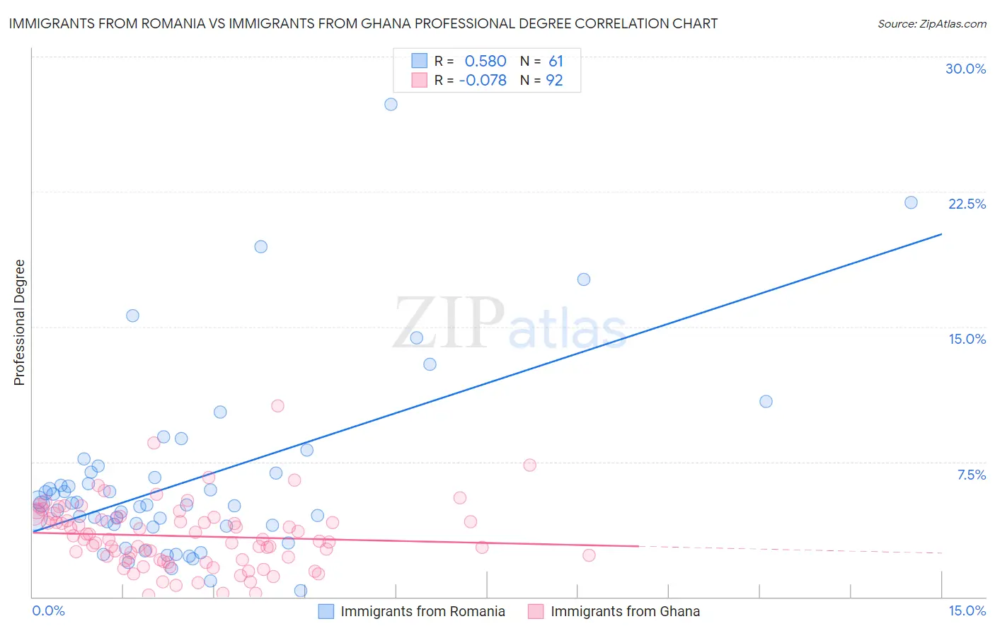 Immigrants from Romania vs Immigrants from Ghana Professional Degree