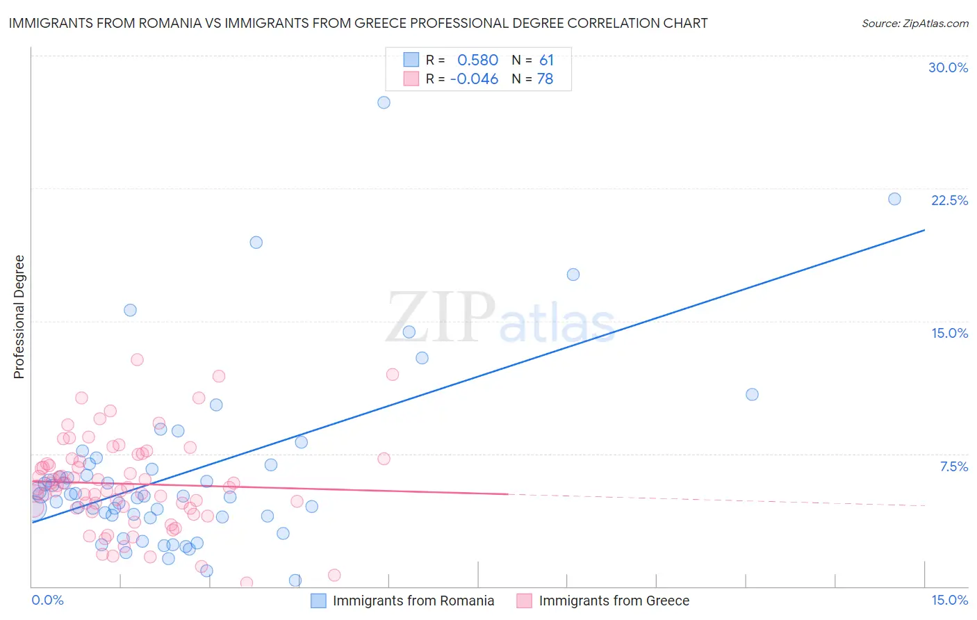Immigrants from Romania vs Immigrants from Greece Professional Degree