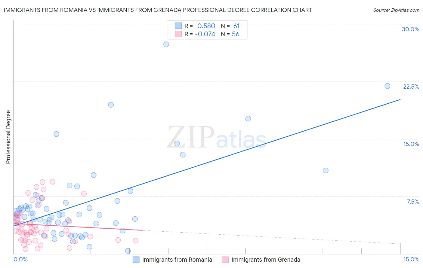 Immigrants from Romania vs Immigrants from Grenada Professional Degree