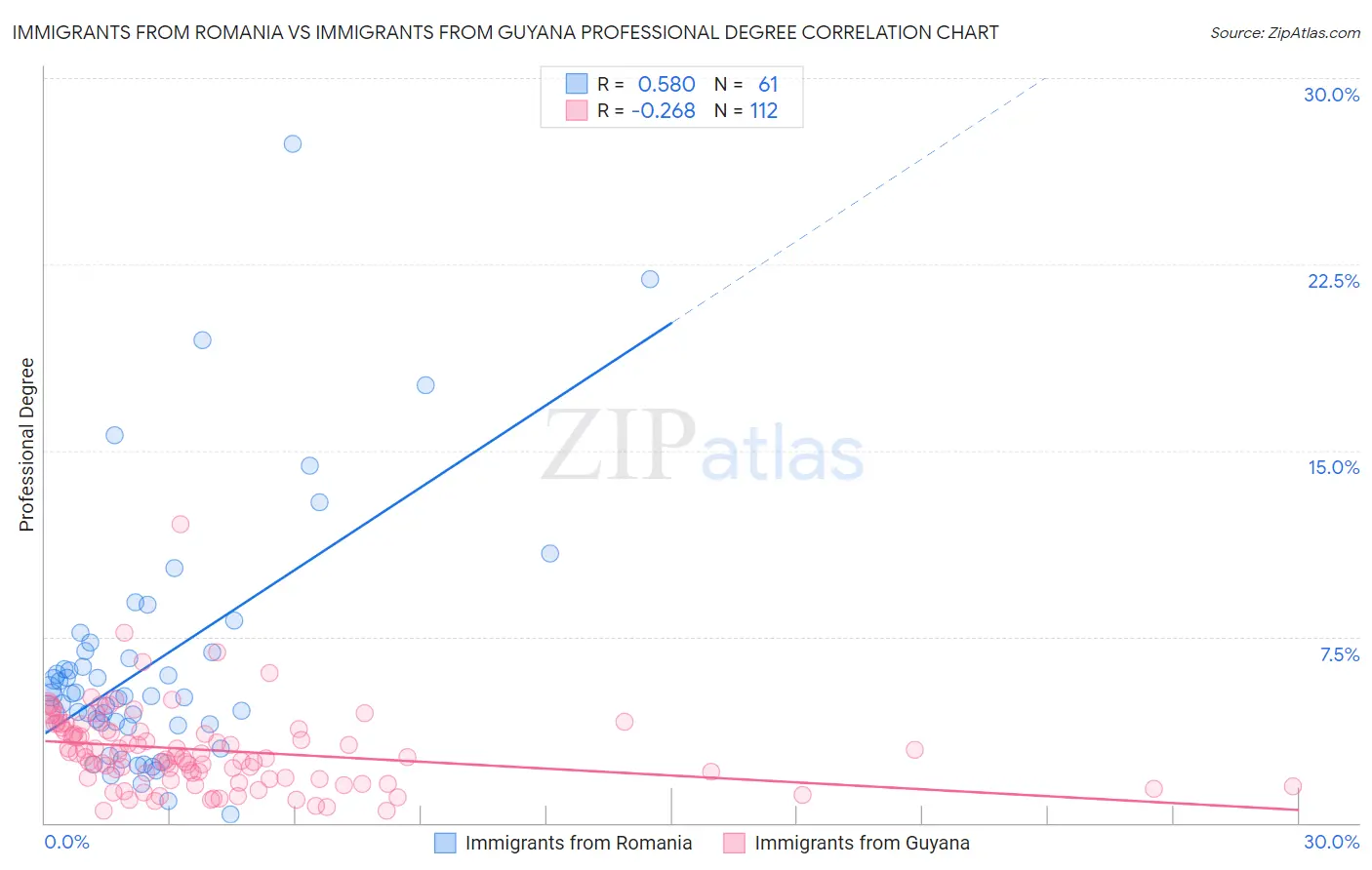 Immigrants from Romania vs Immigrants from Guyana Professional Degree