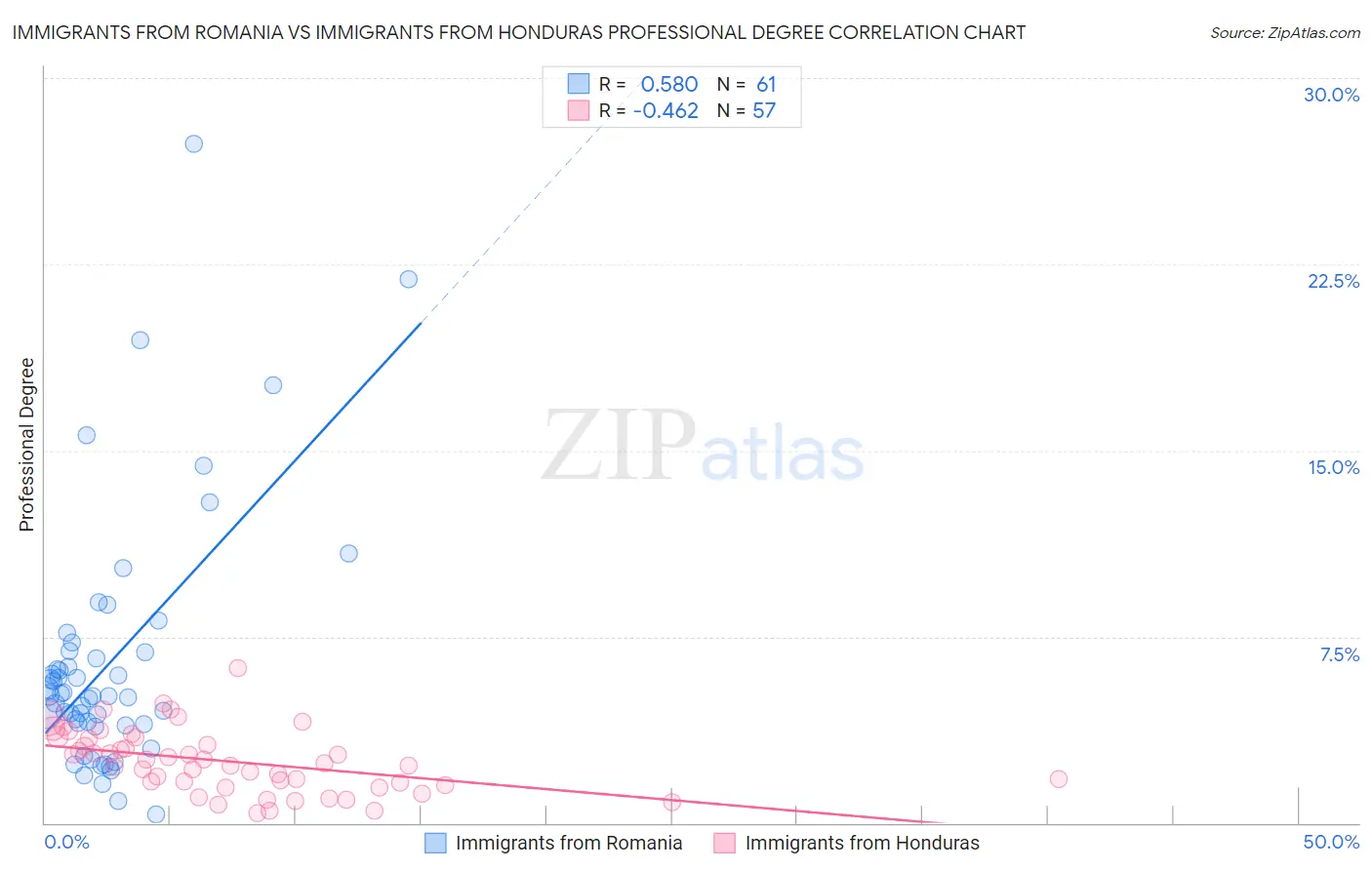 Immigrants from Romania vs Immigrants from Honduras Professional Degree
