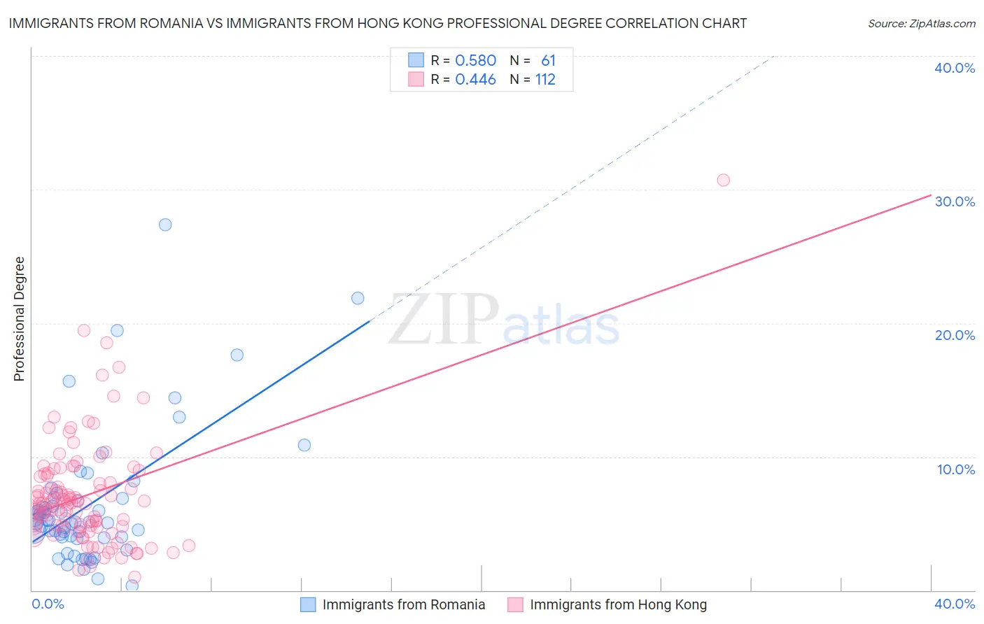 Immigrants from Romania vs Immigrants from Hong Kong Professional Degree