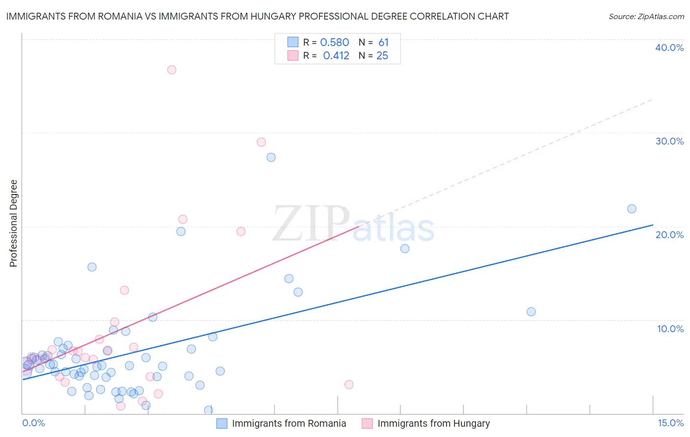 Immigrants from Romania vs Immigrants from Hungary Professional Degree