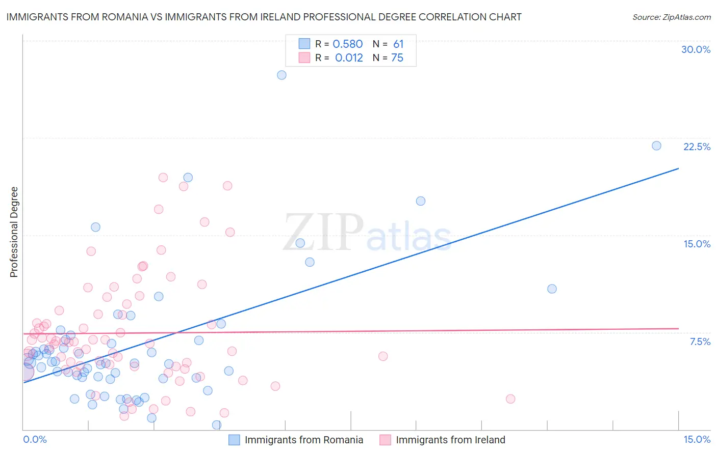 Immigrants from Romania vs Immigrants from Ireland Professional Degree