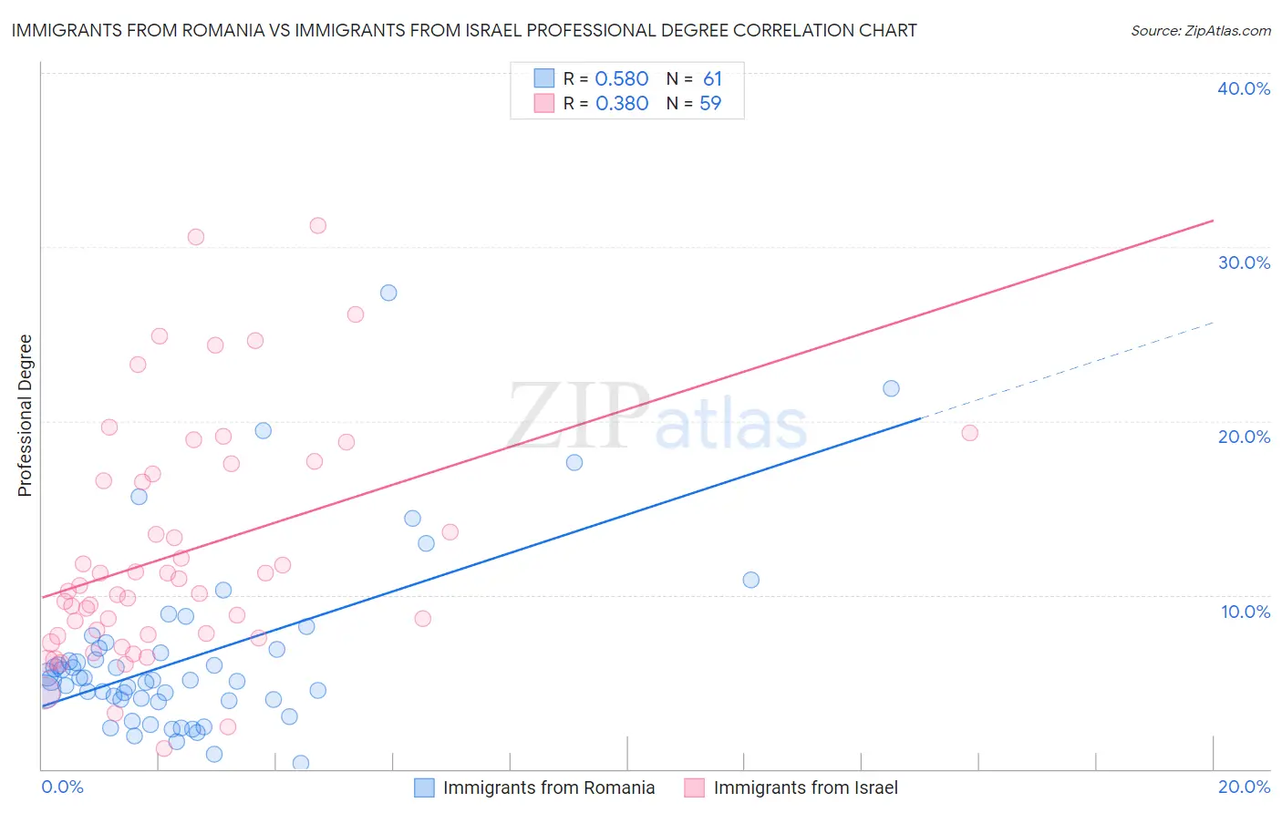 Immigrants from Romania vs Immigrants from Israel Professional Degree