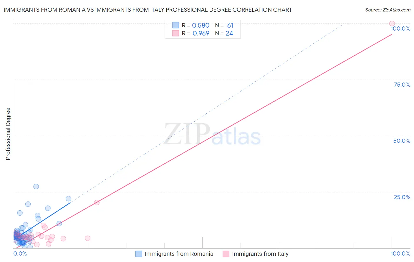 Immigrants from Romania vs Immigrants from Italy Professional Degree
