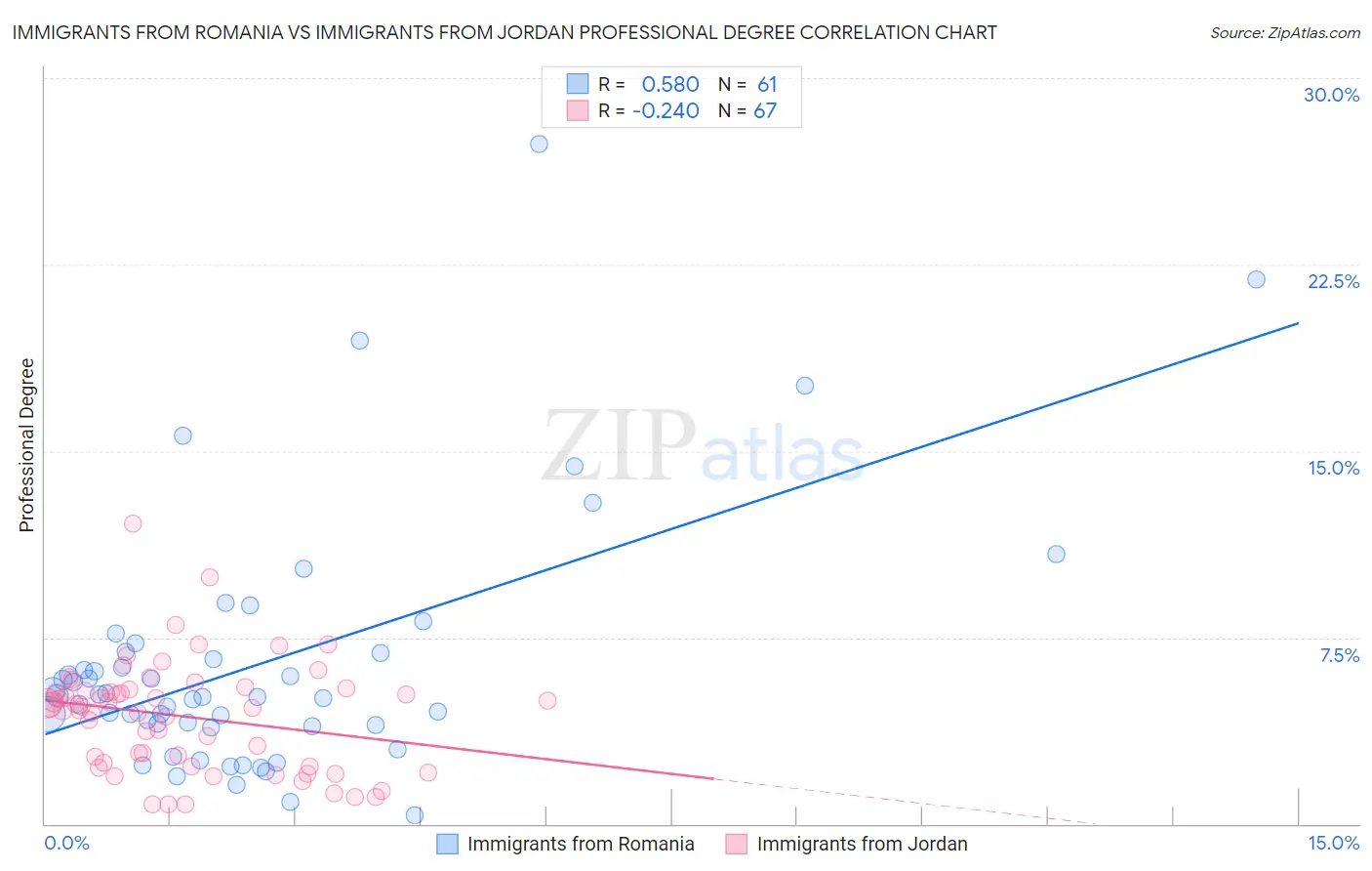 Immigrants from Romania vs Immigrants from Jordan Professional Degree