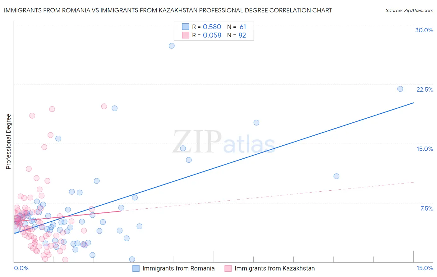 Immigrants from Romania vs Immigrants from Kazakhstan Professional Degree