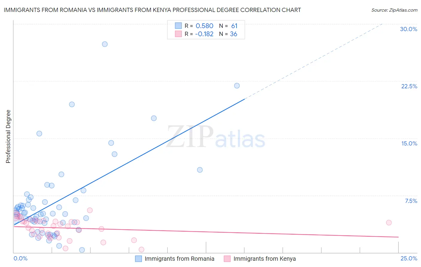 Immigrants from Romania vs Immigrants from Kenya Professional Degree