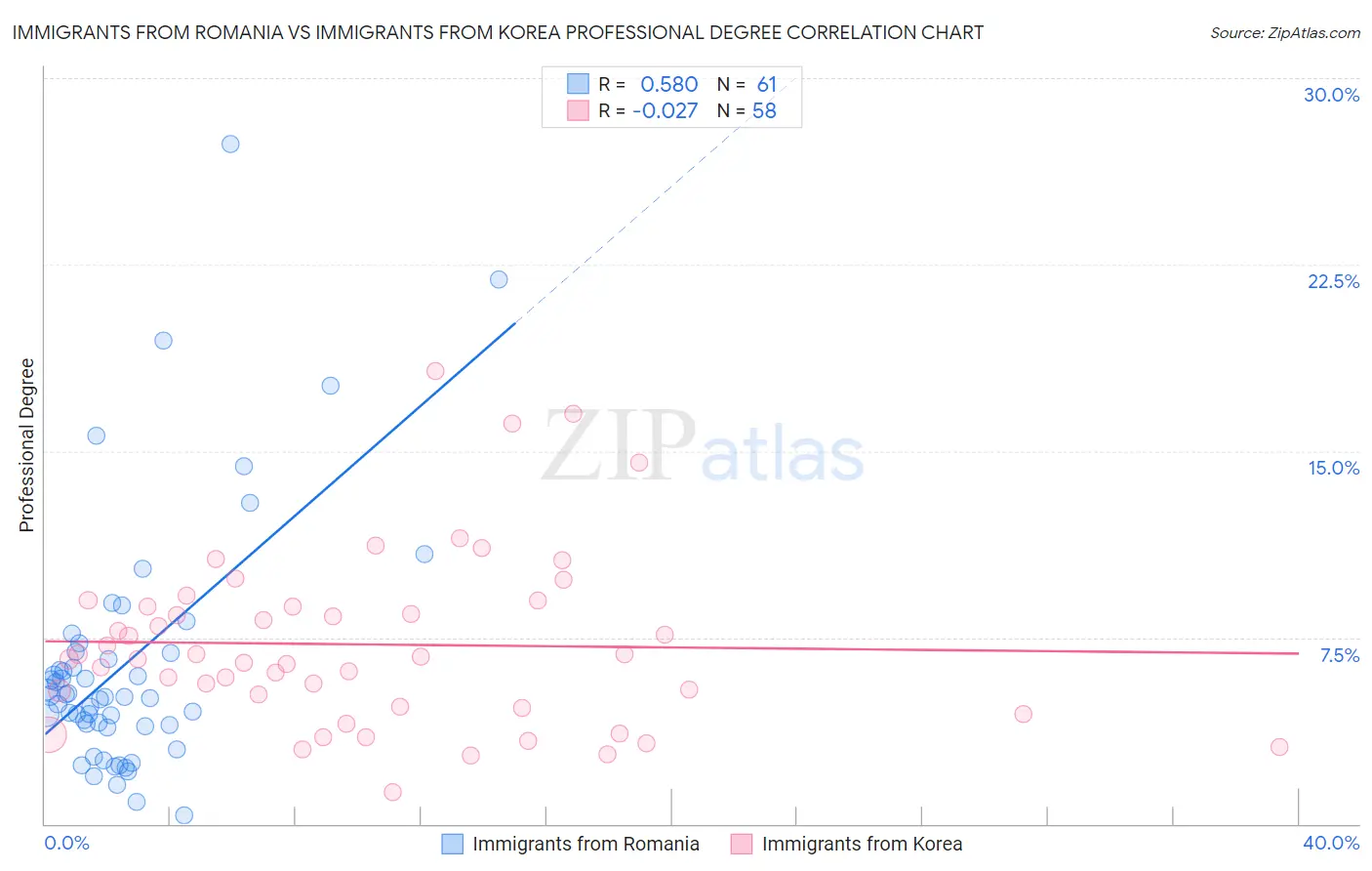 Immigrants from Romania vs Immigrants from Korea Professional Degree