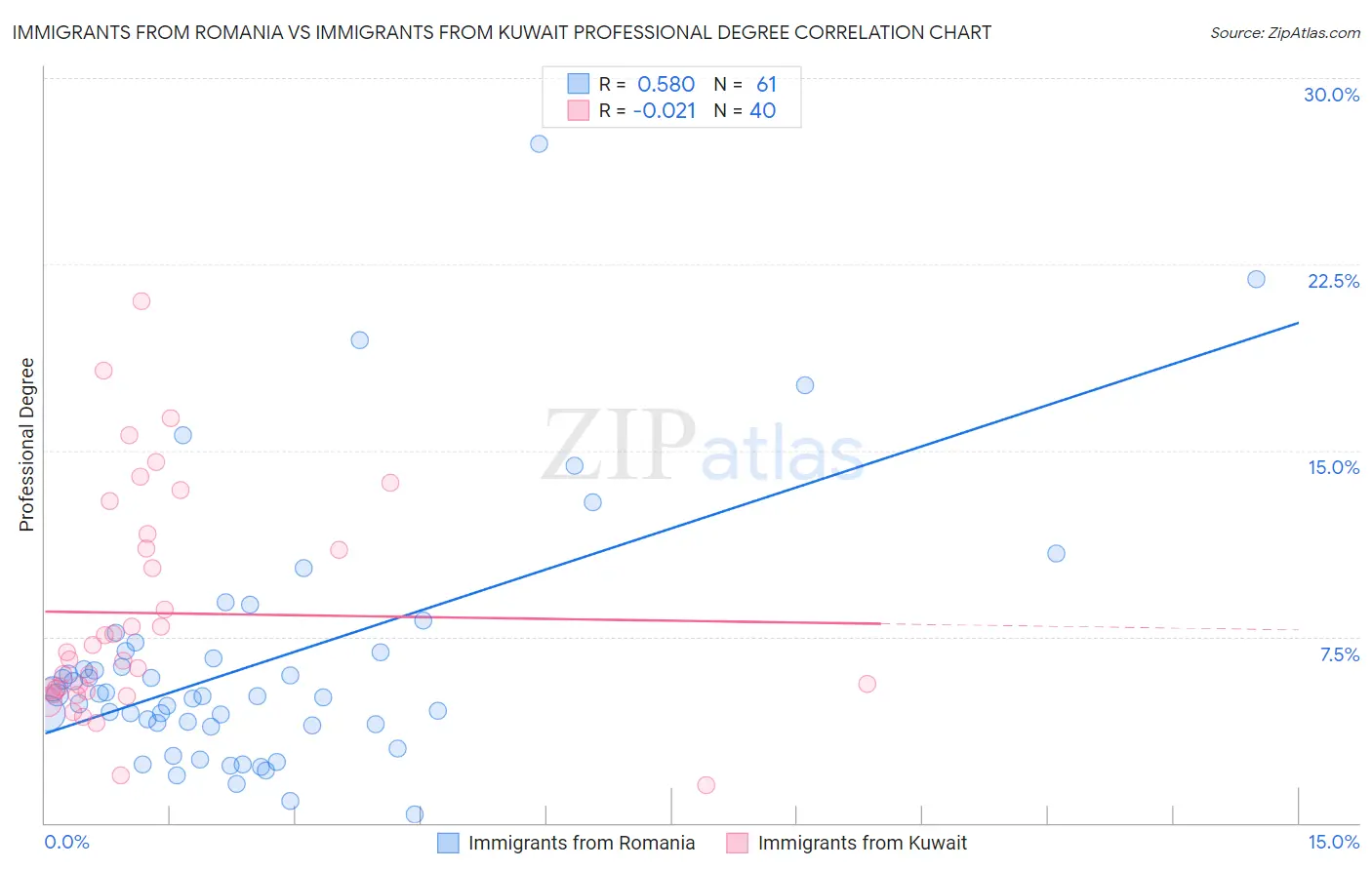 Immigrants from Romania vs Immigrants from Kuwait Professional Degree