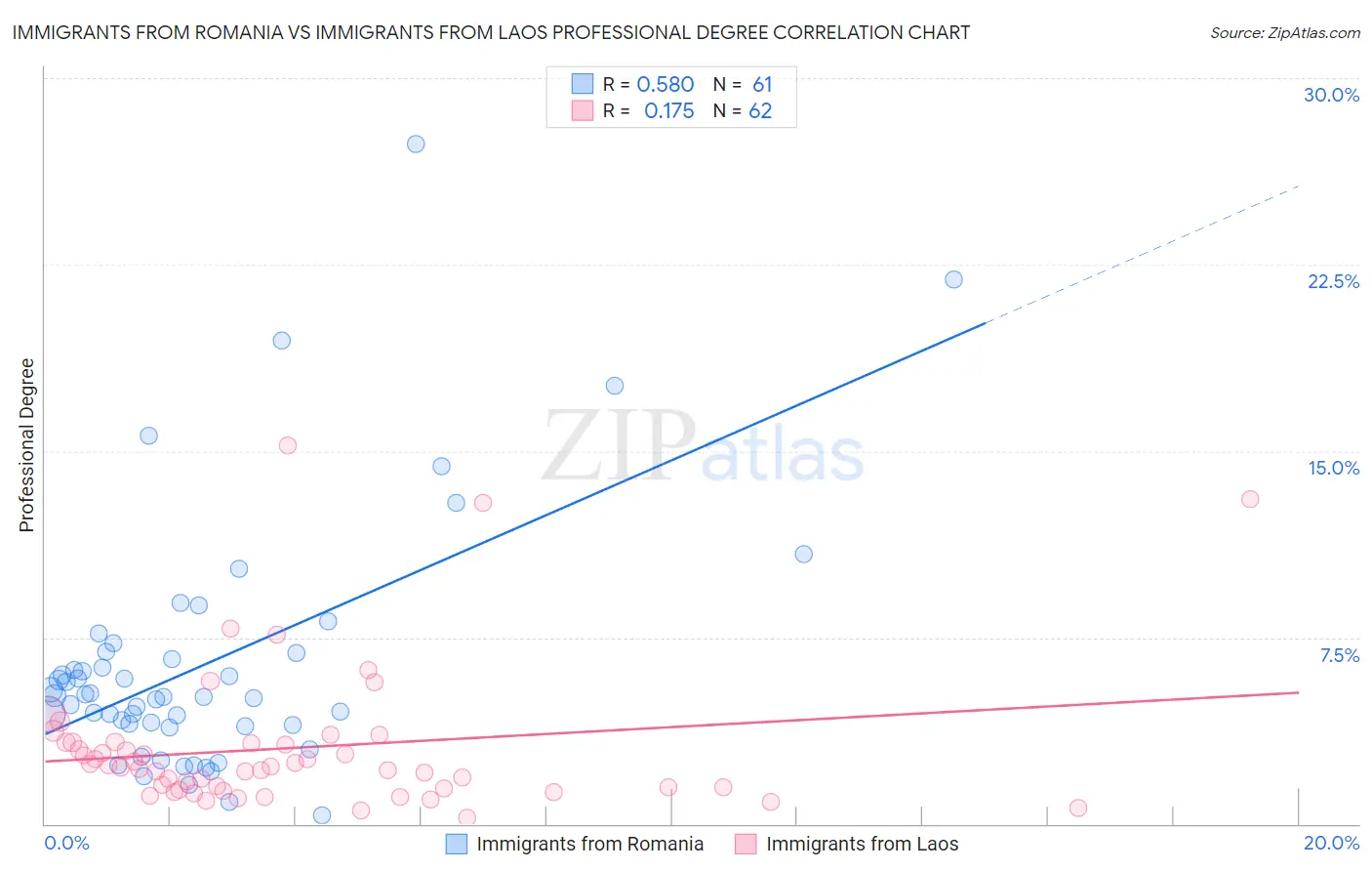 Immigrants from Romania vs Immigrants from Laos Professional Degree
