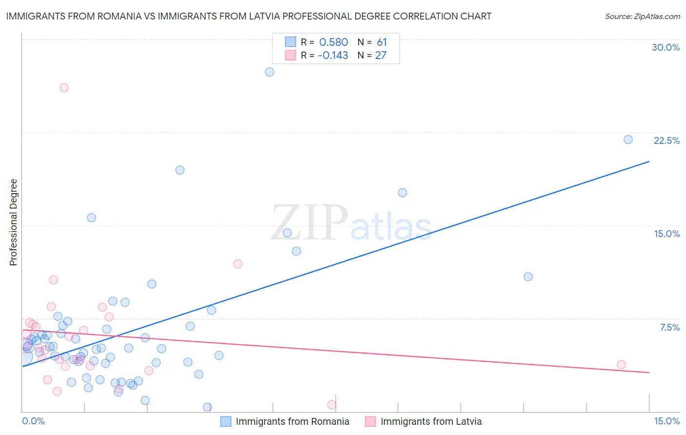 Immigrants from Romania vs Immigrants from Latvia Professional Degree