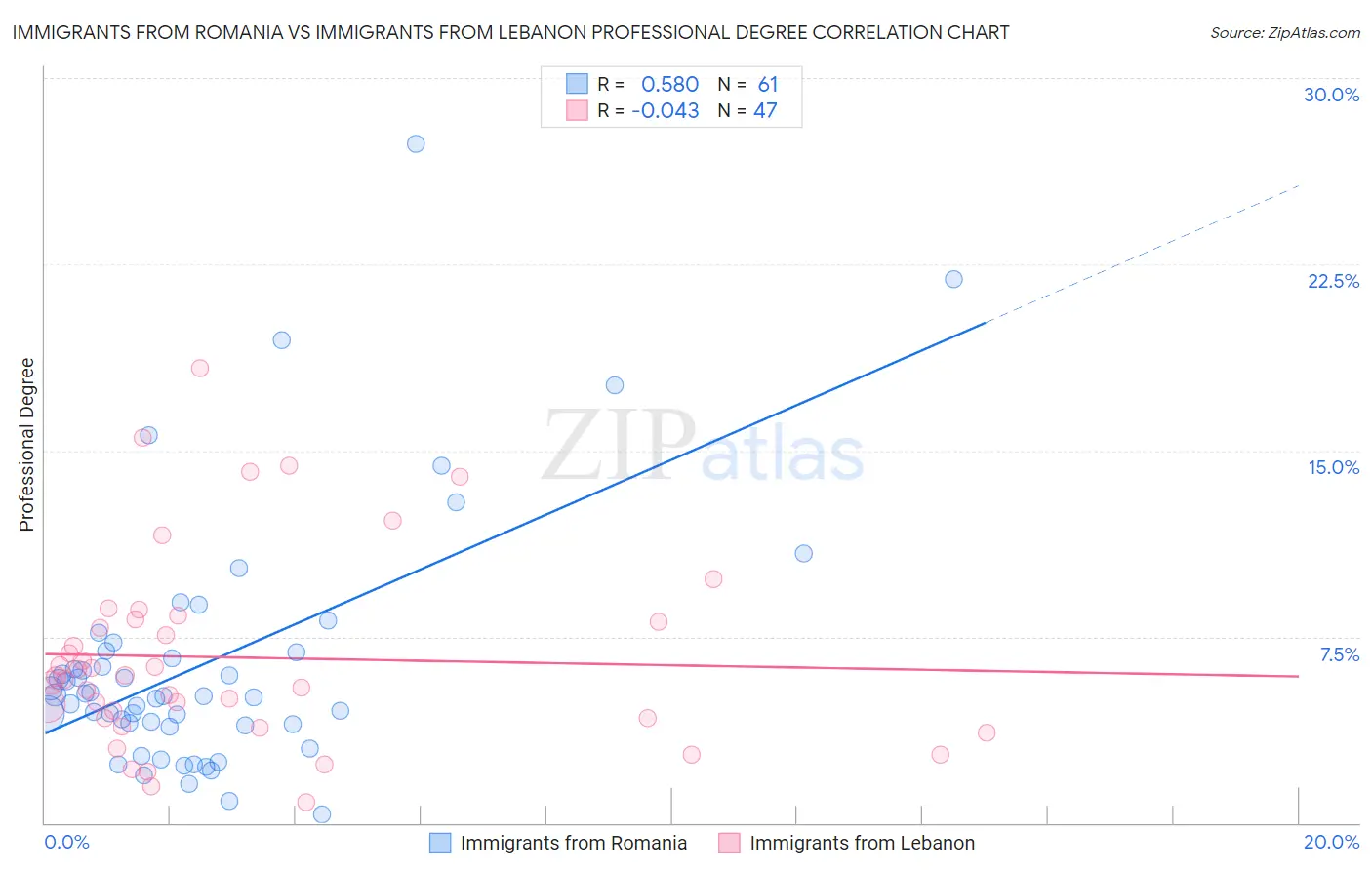 Immigrants from Romania vs Immigrants from Lebanon Professional Degree