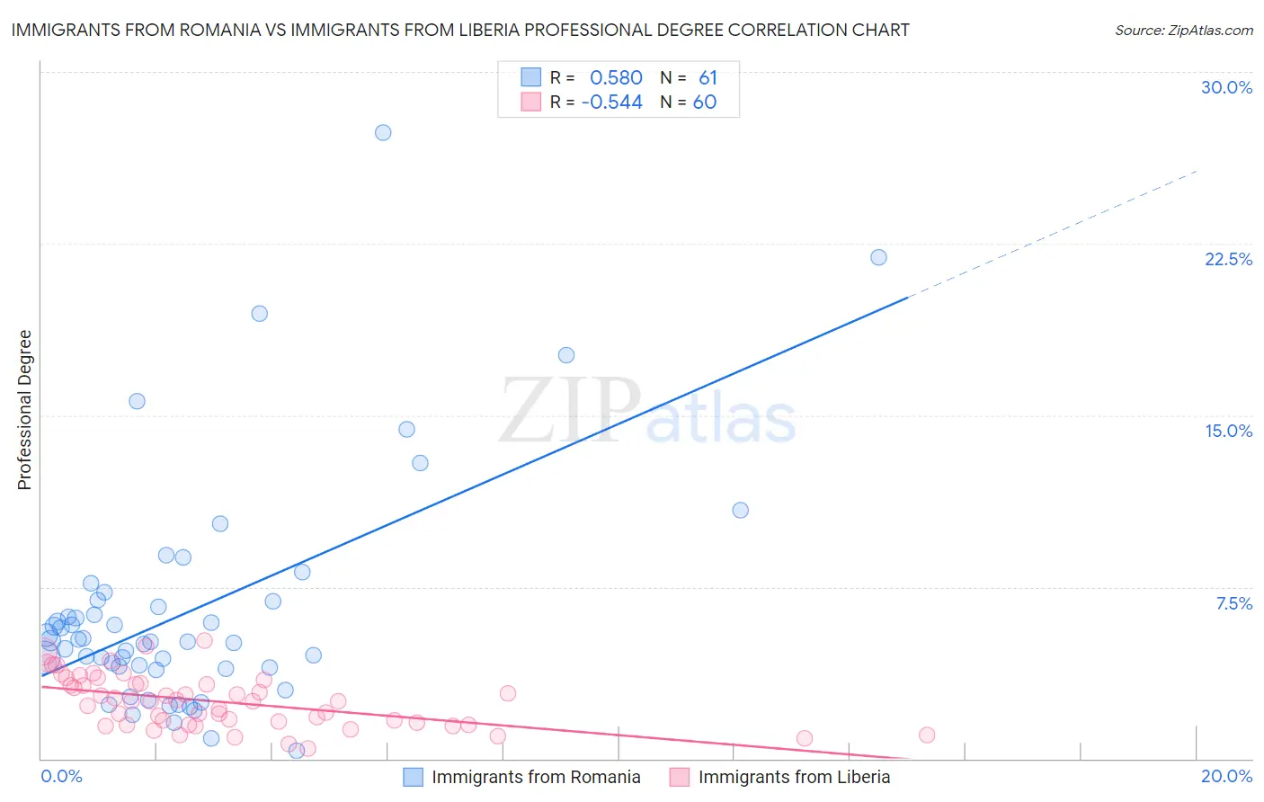 Immigrants from Romania vs Immigrants from Liberia Professional Degree