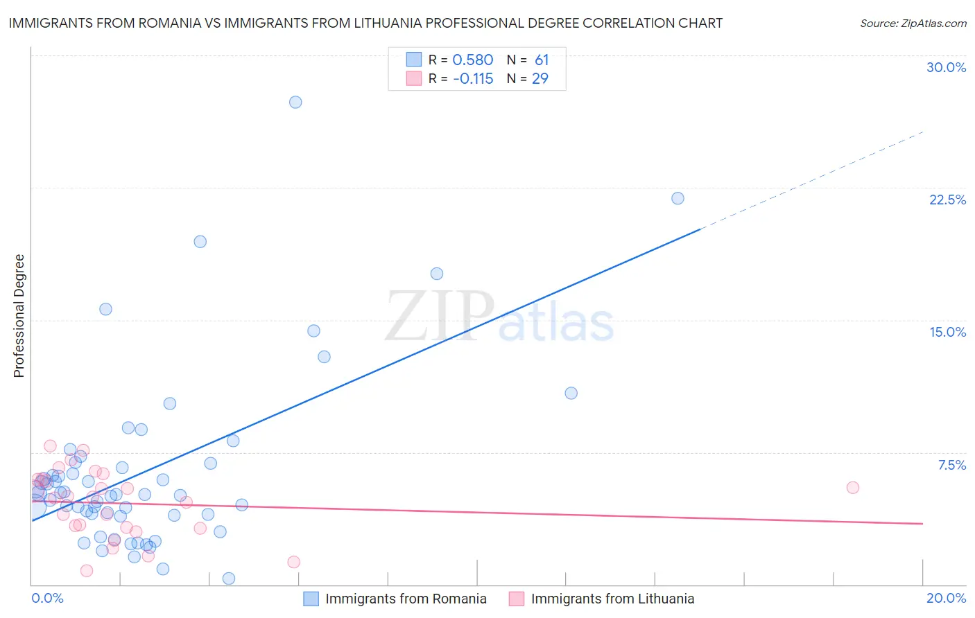 Immigrants from Romania vs Immigrants from Lithuania Professional Degree