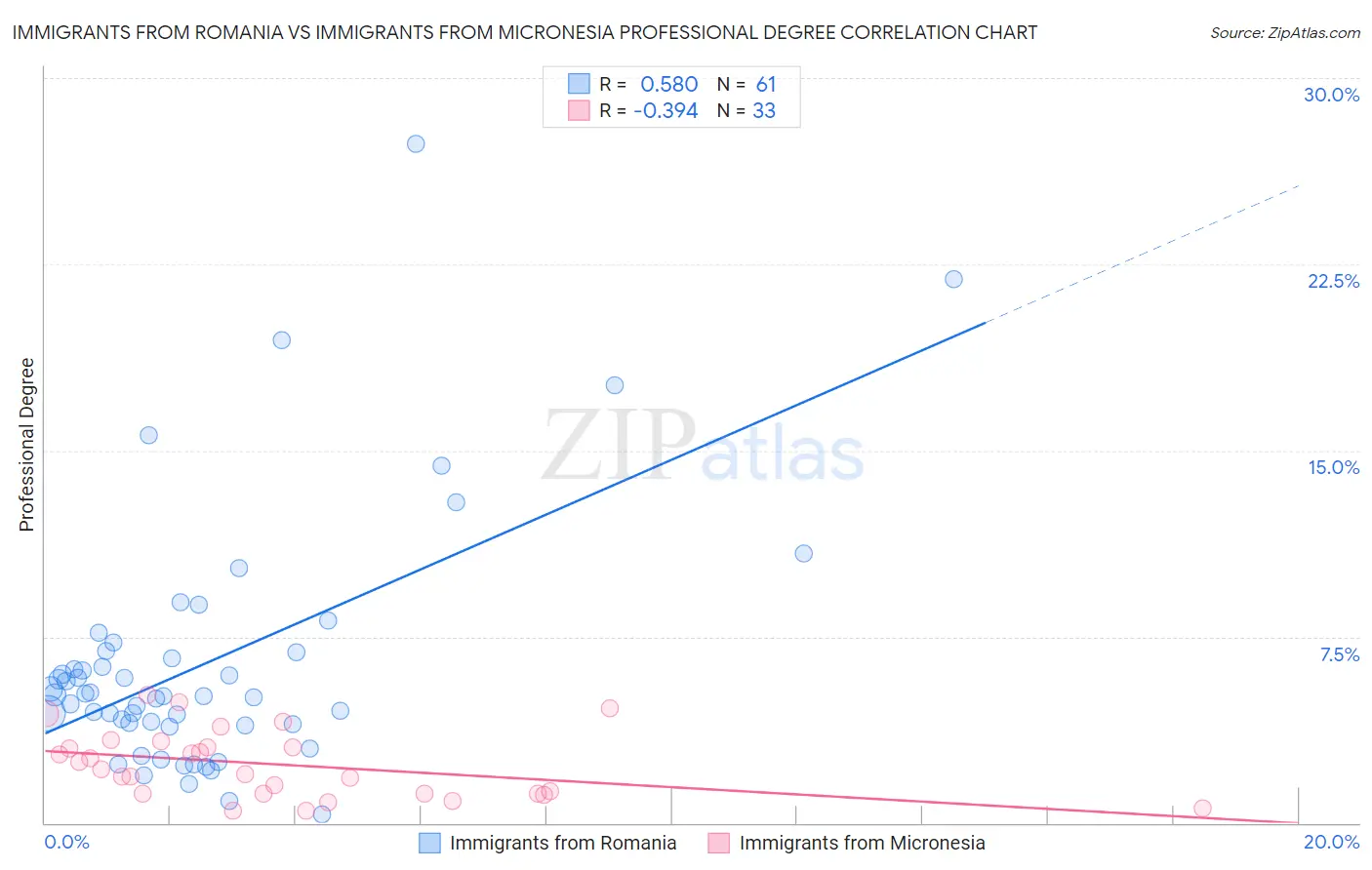 Immigrants from Romania vs Immigrants from Micronesia Professional Degree