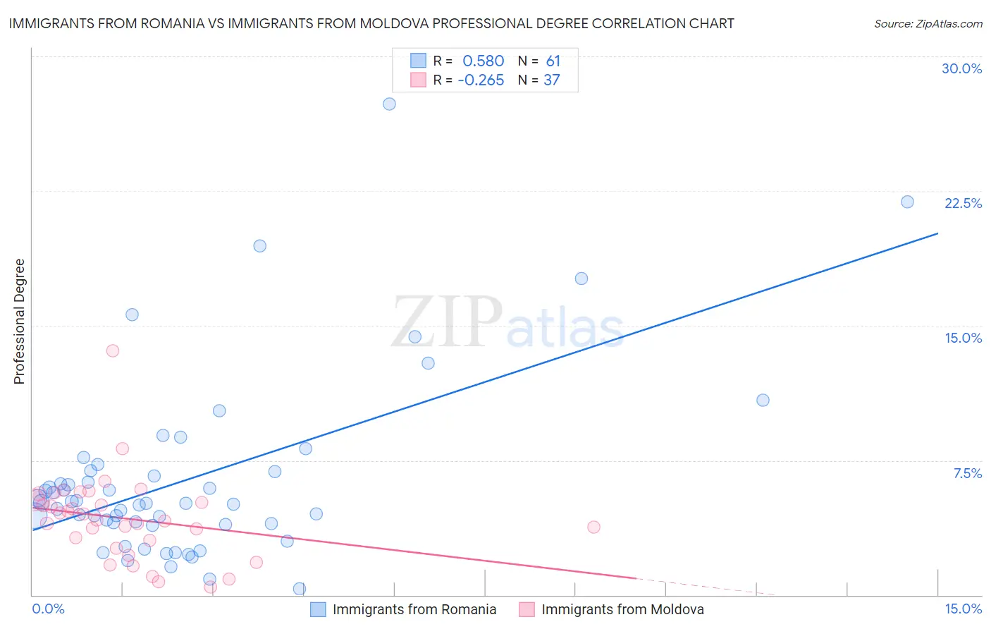 Immigrants from Romania vs Immigrants from Moldova Professional Degree