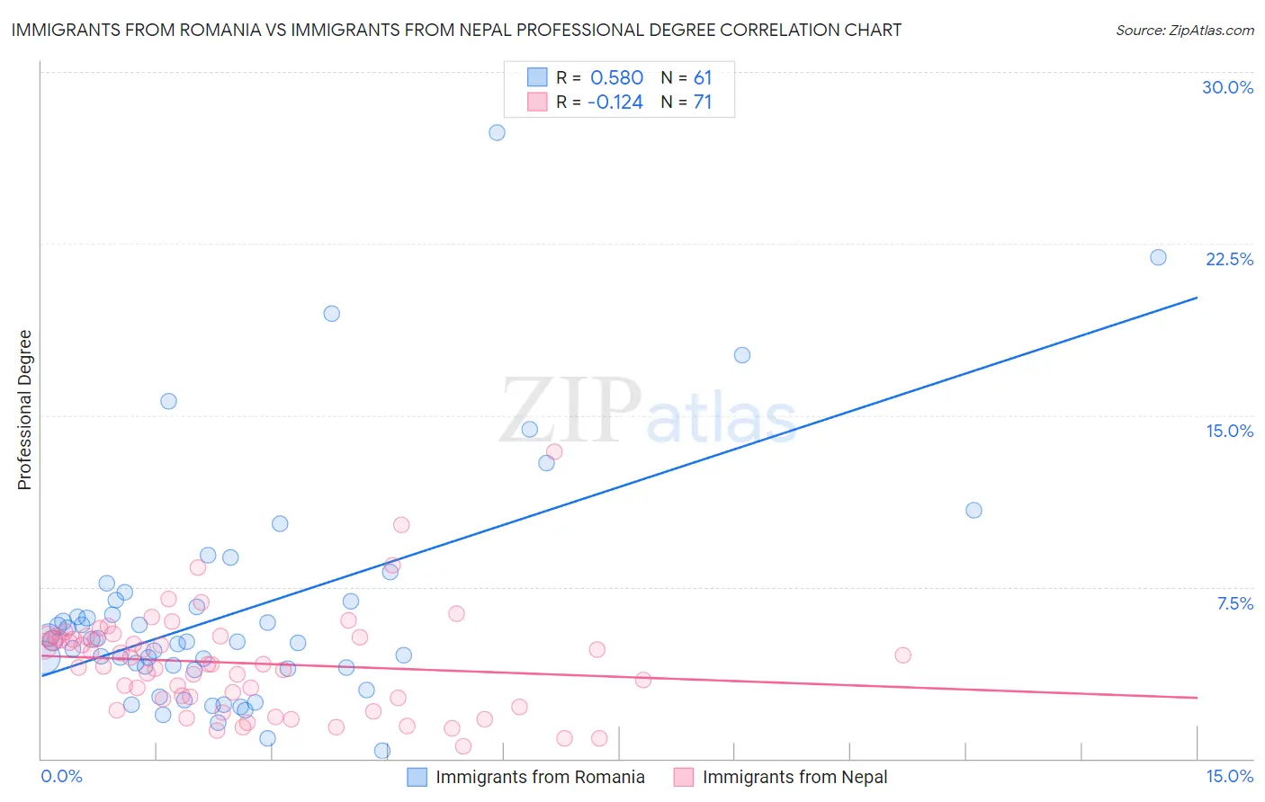 Immigrants from Romania vs Immigrants from Nepal Professional Degree