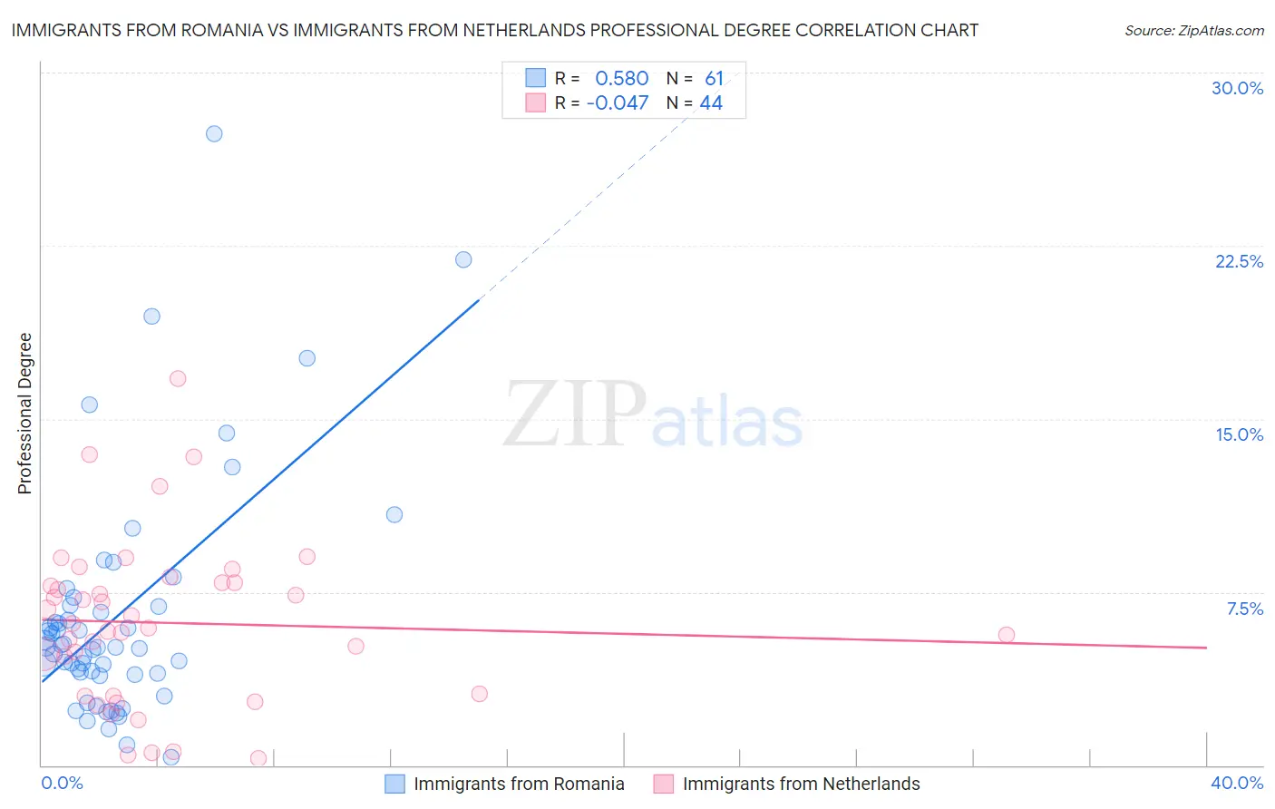 Immigrants from Romania vs Immigrants from Netherlands Professional Degree