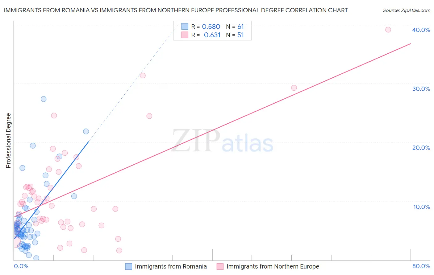 Immigrants from Romania vs Immigrants from Northern Europe Professional Degree