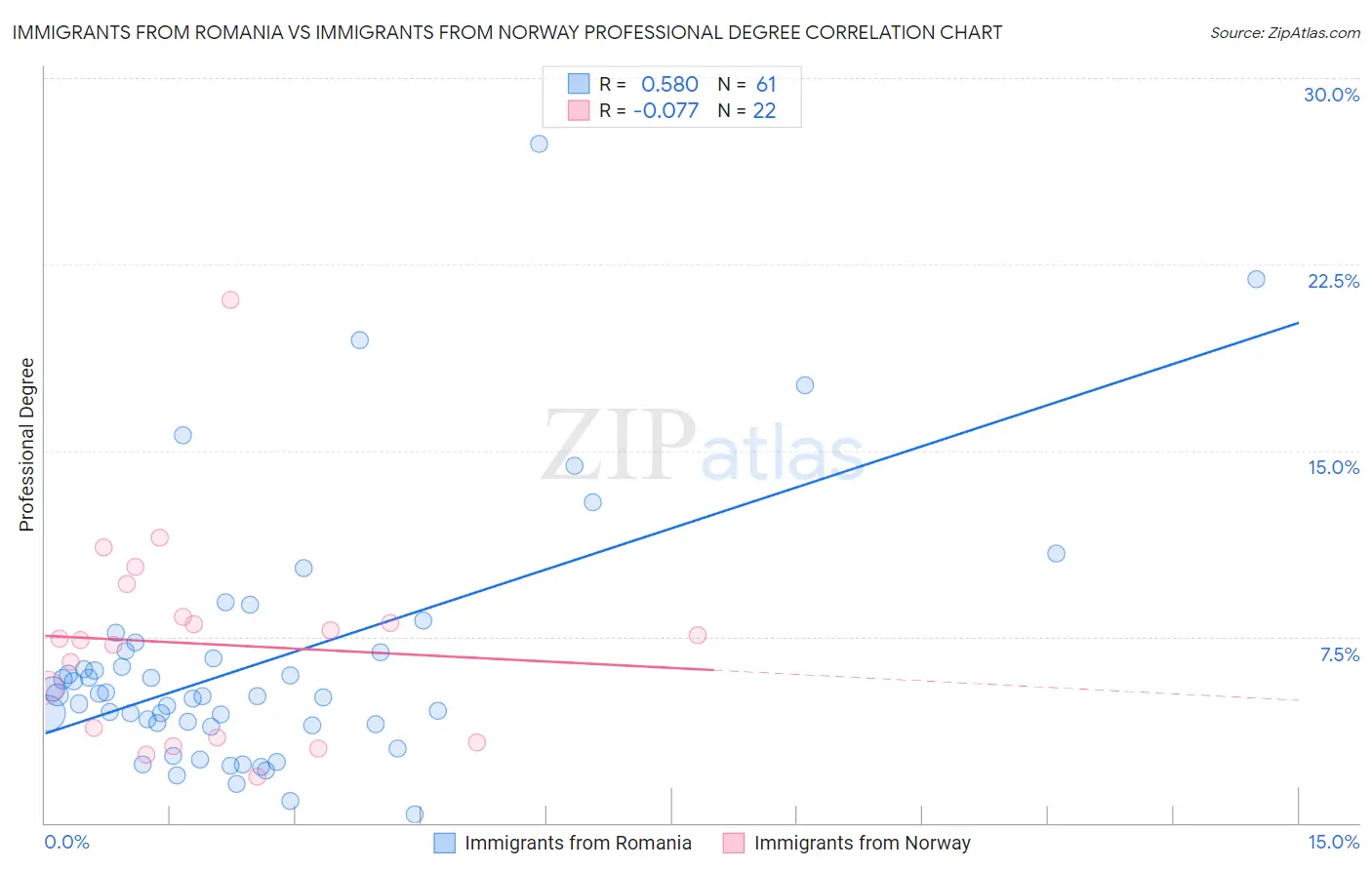 Immigrants from Romania vs Immigrants from Norway Professional Degree