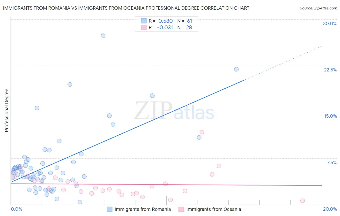 Immigrants from Romania vs Immigrants from Oceania Professional Degree