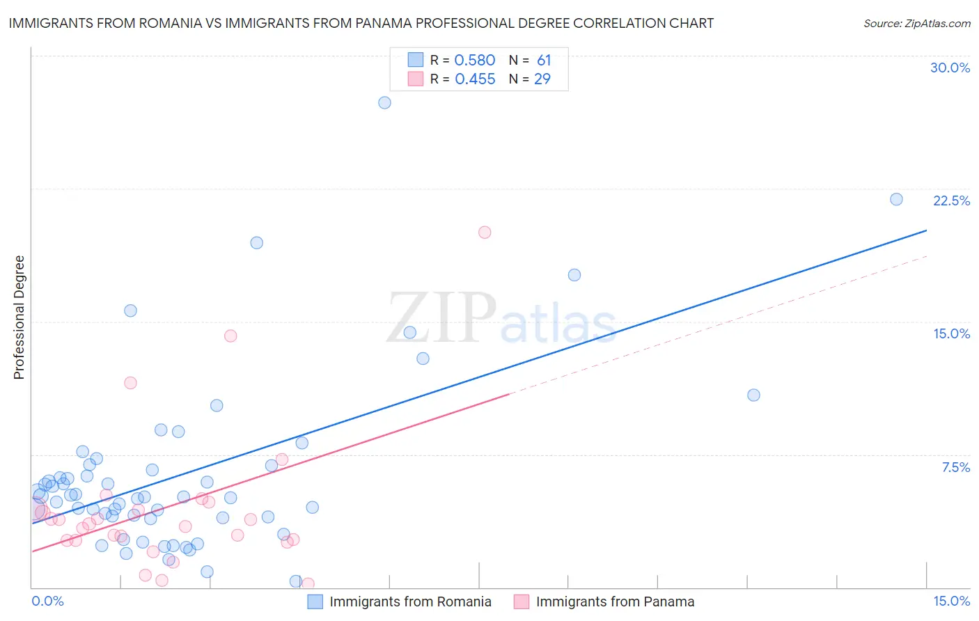 Immigrants from Romania vs Immigrants from Panama Professional Degree