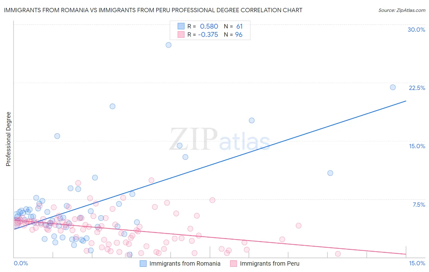 Immigrants from Romania vs Immigrants from Peru Professional Degree
