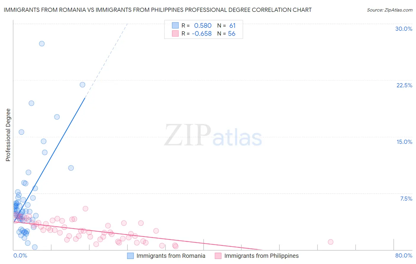 Immigrants from Romania vs Immigrants from Philippines Professional Degree