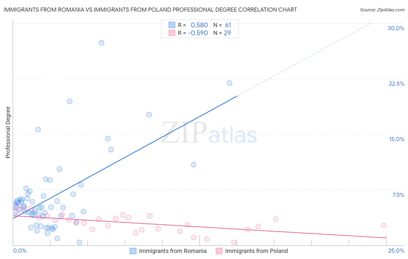 Immigrants from Romania vs Immigrants from Poland Professional Degree