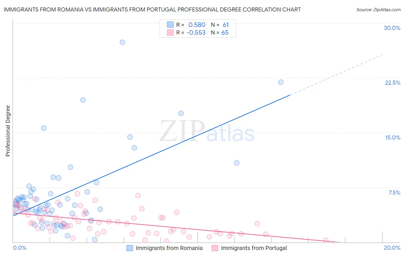 Immigrants from Romania vs Immigrants from Portugal Professional Degree
