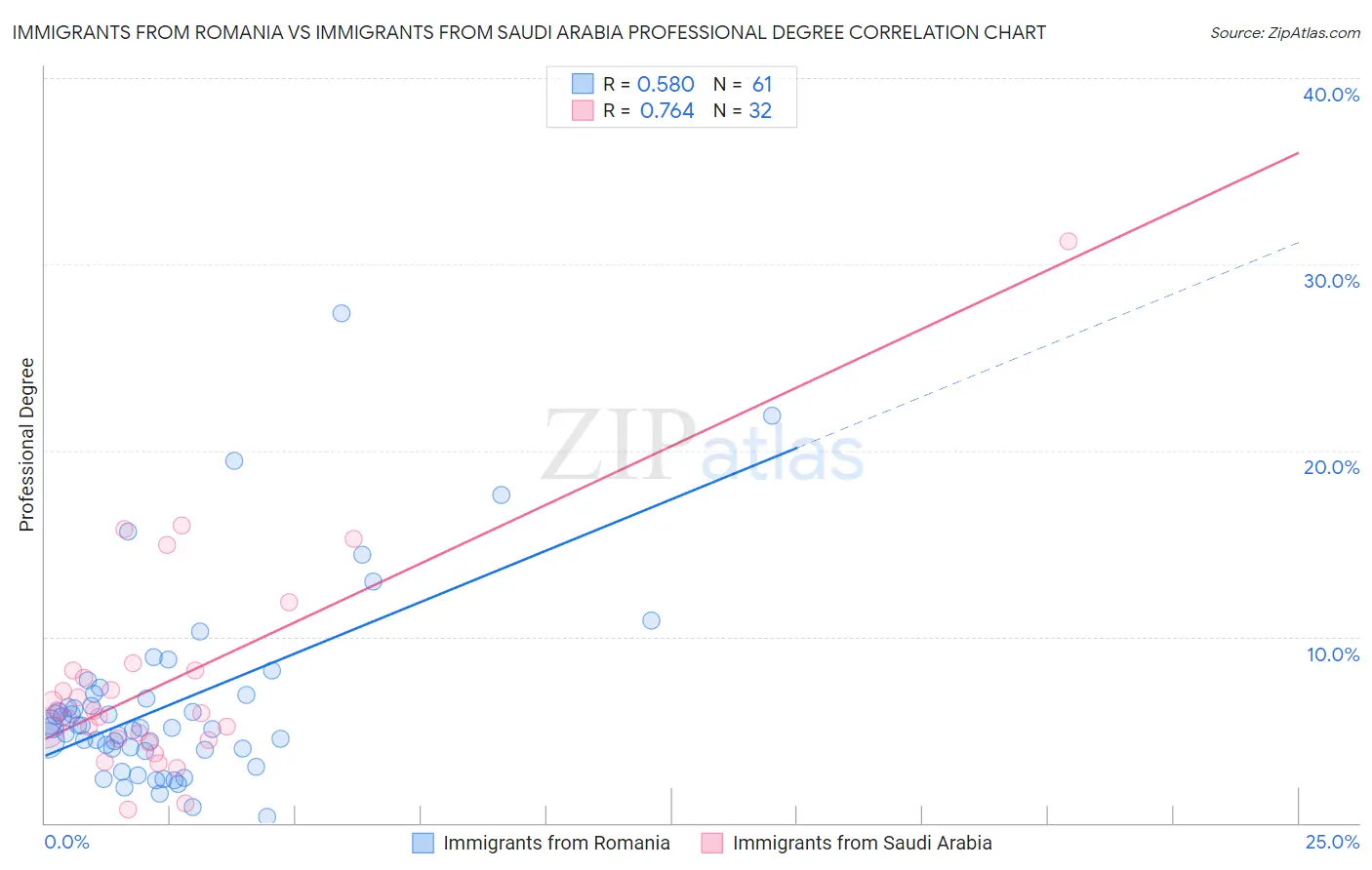 Immigrants from Romania vs Immigrants from Saudi Arabia Professional Degree