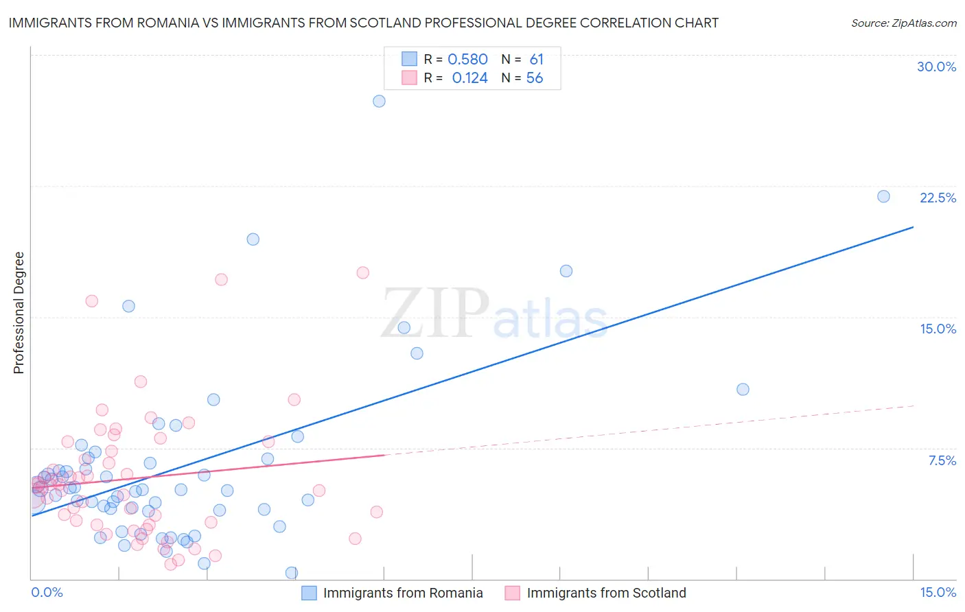 Immigrants from Romania vs Immigrants from Scotland Professional Degree